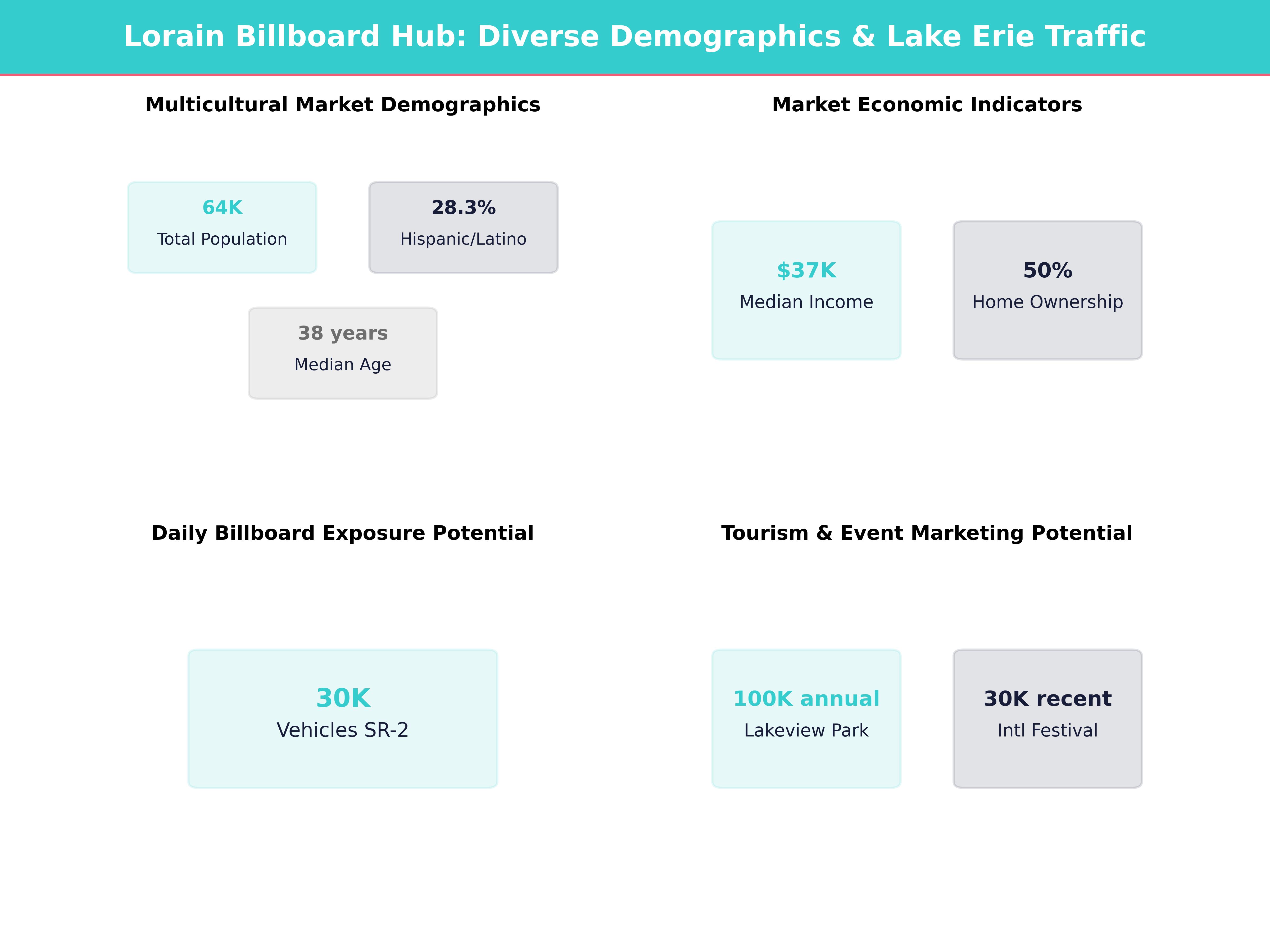 Infographic showing key insights and demographics for Ohio, Lorain