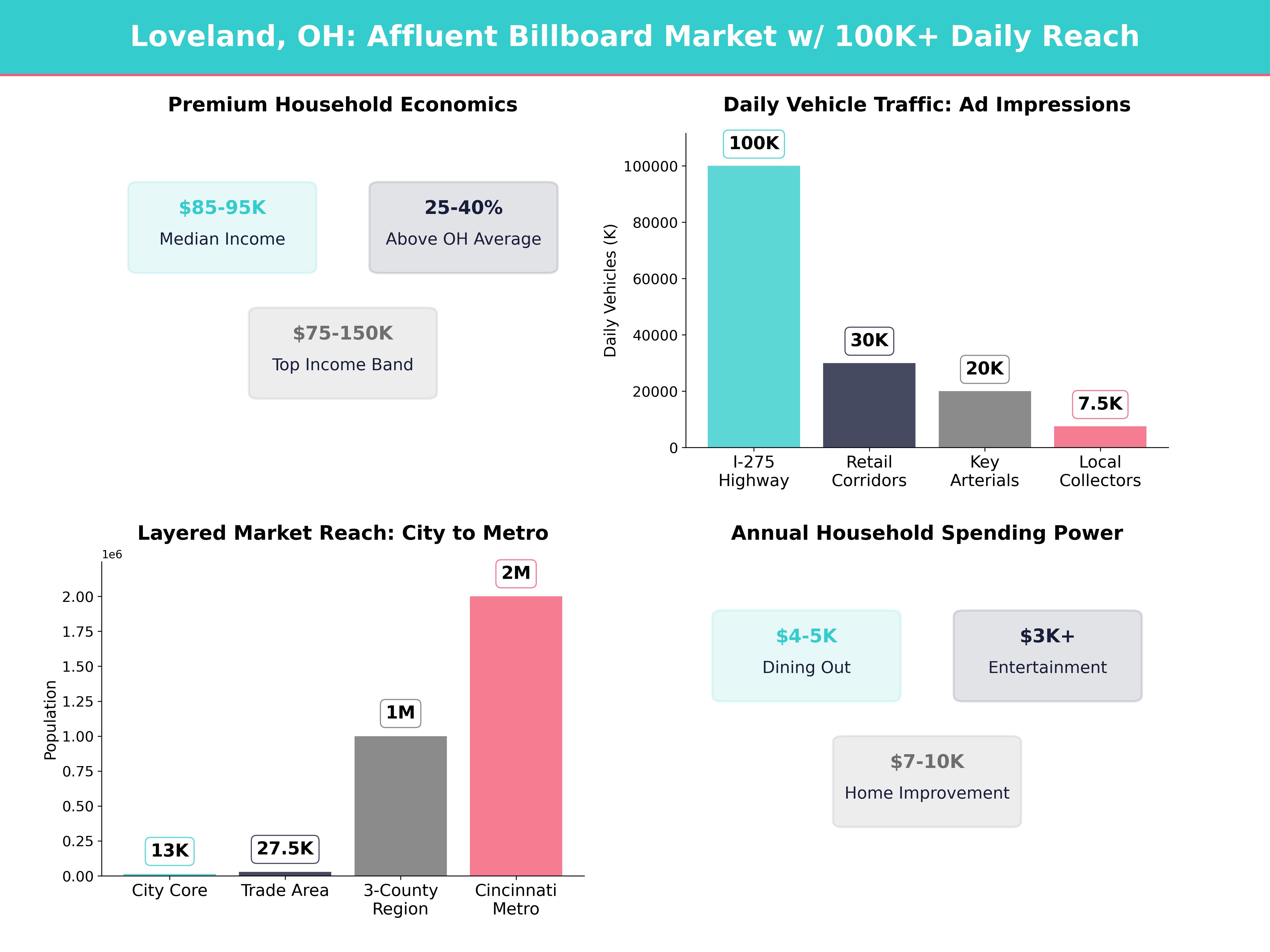 Infographic showing key insights and demographics for Ohio, Loveland