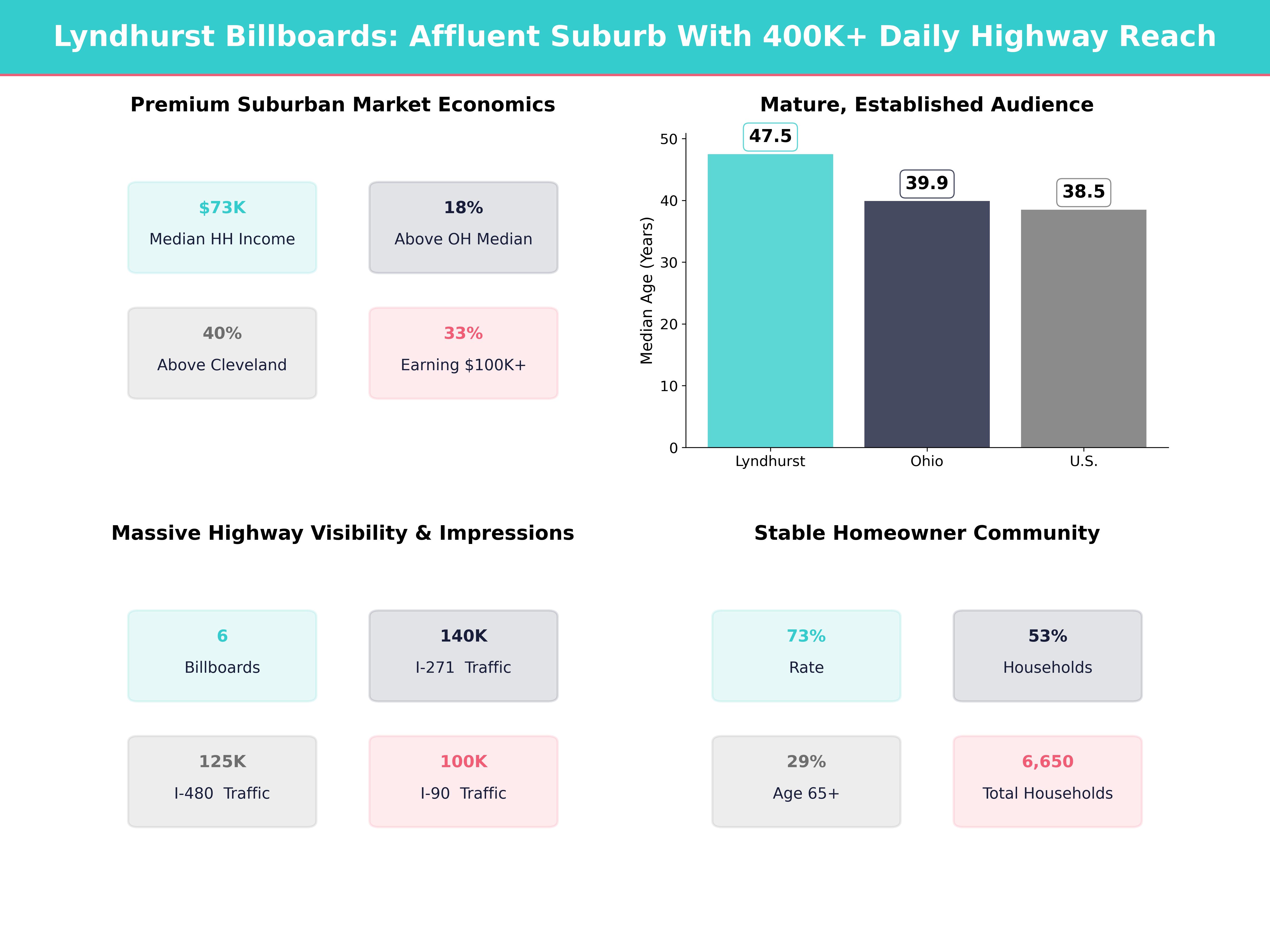 Infographic showing key insights and demographics for Ohio, Lyndhurst
