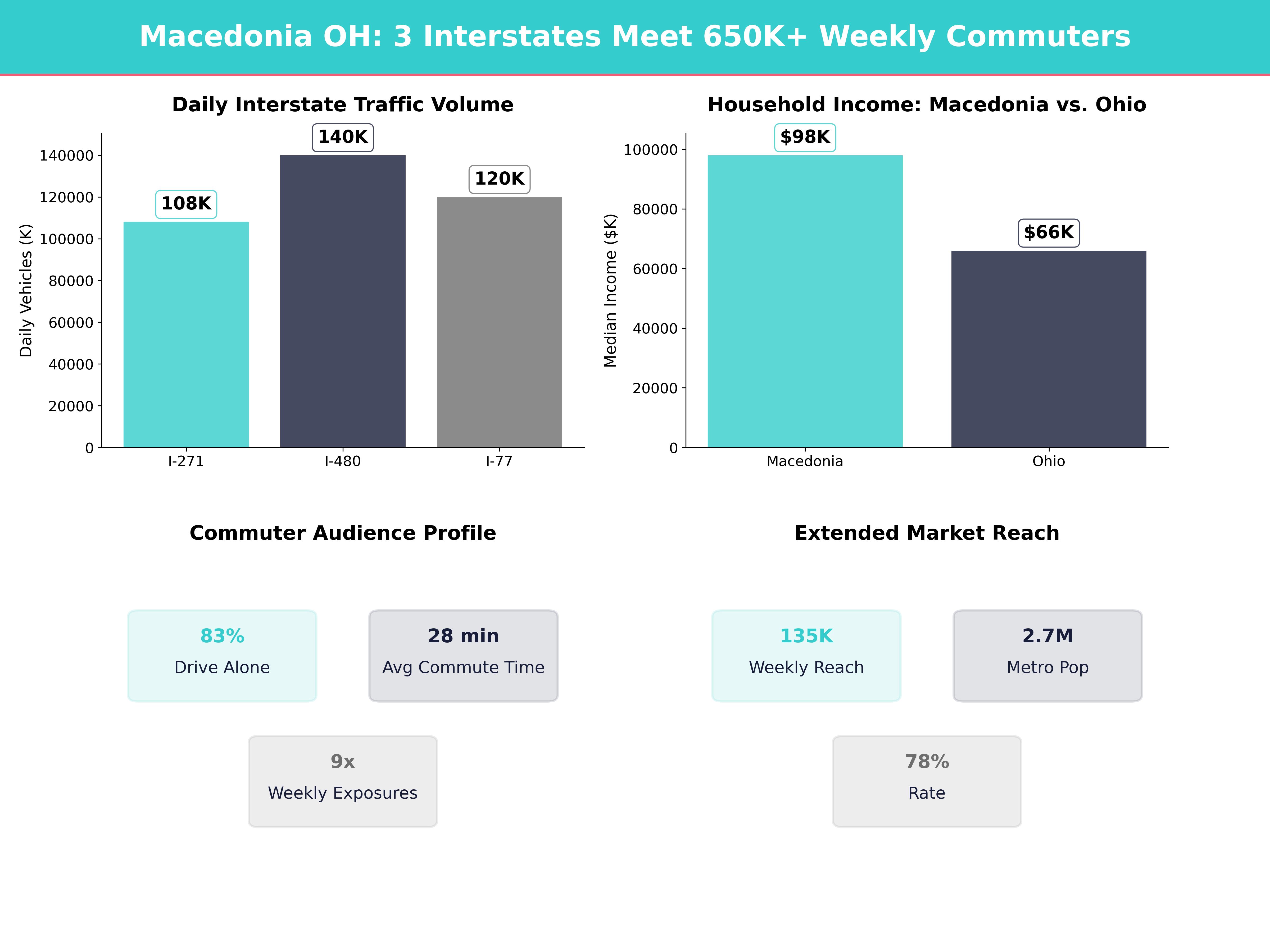 Infographic showing key insights and demographics for Ohio, Macedonia