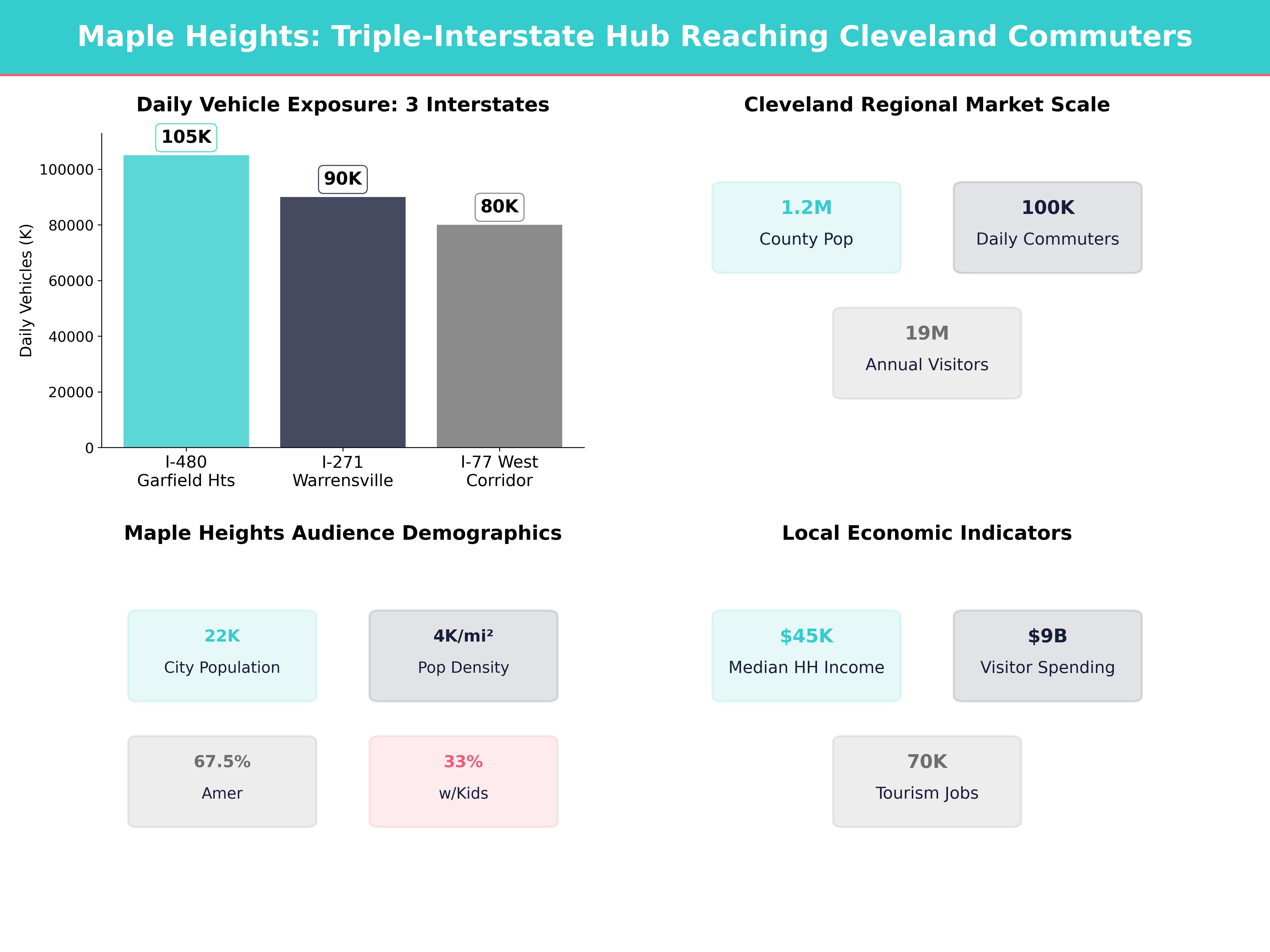 Infographic showing key insights and demographics for Ohio, Maple Heights