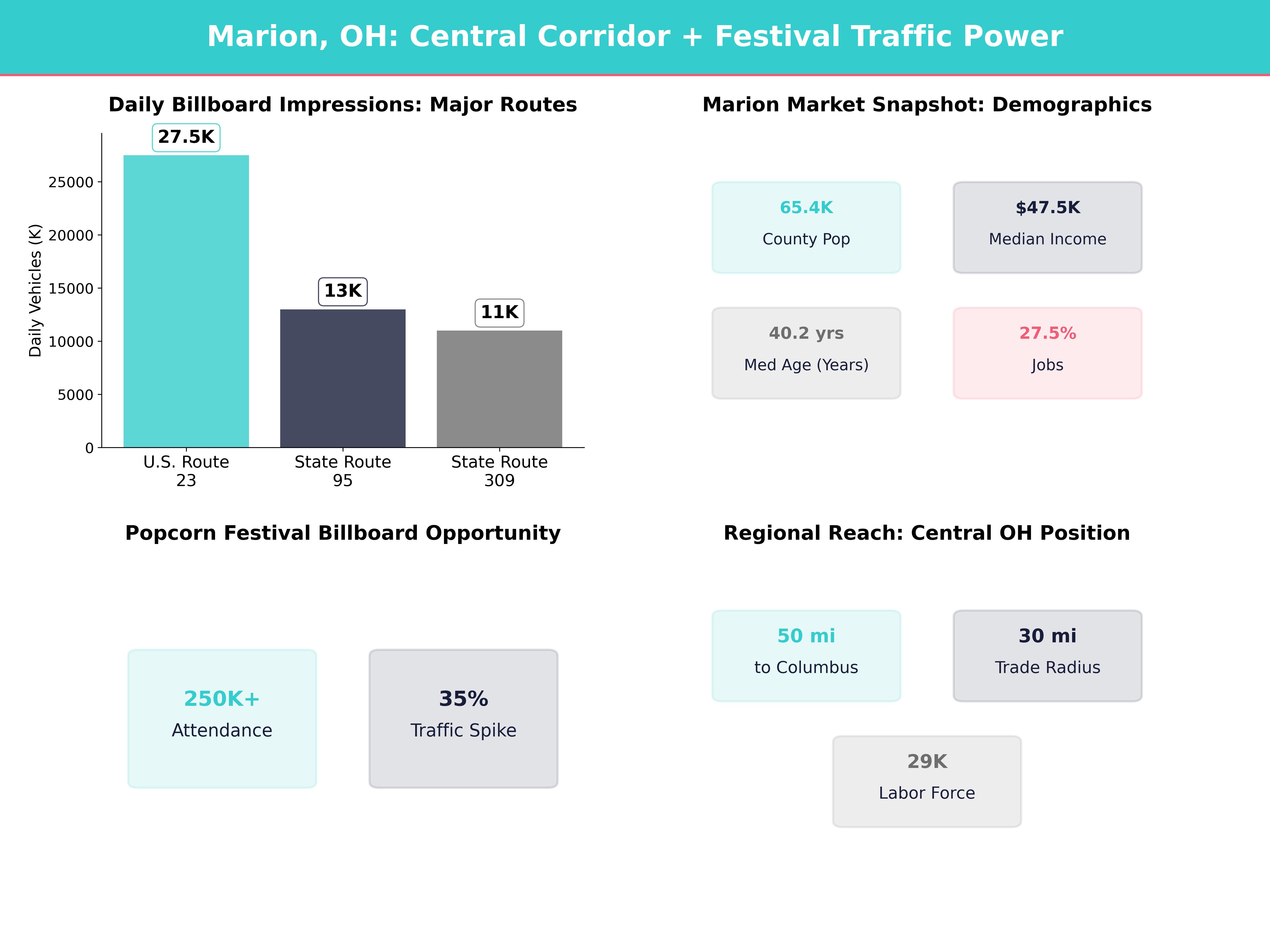Infographic showing key insights and demographics for Ohio, Marion