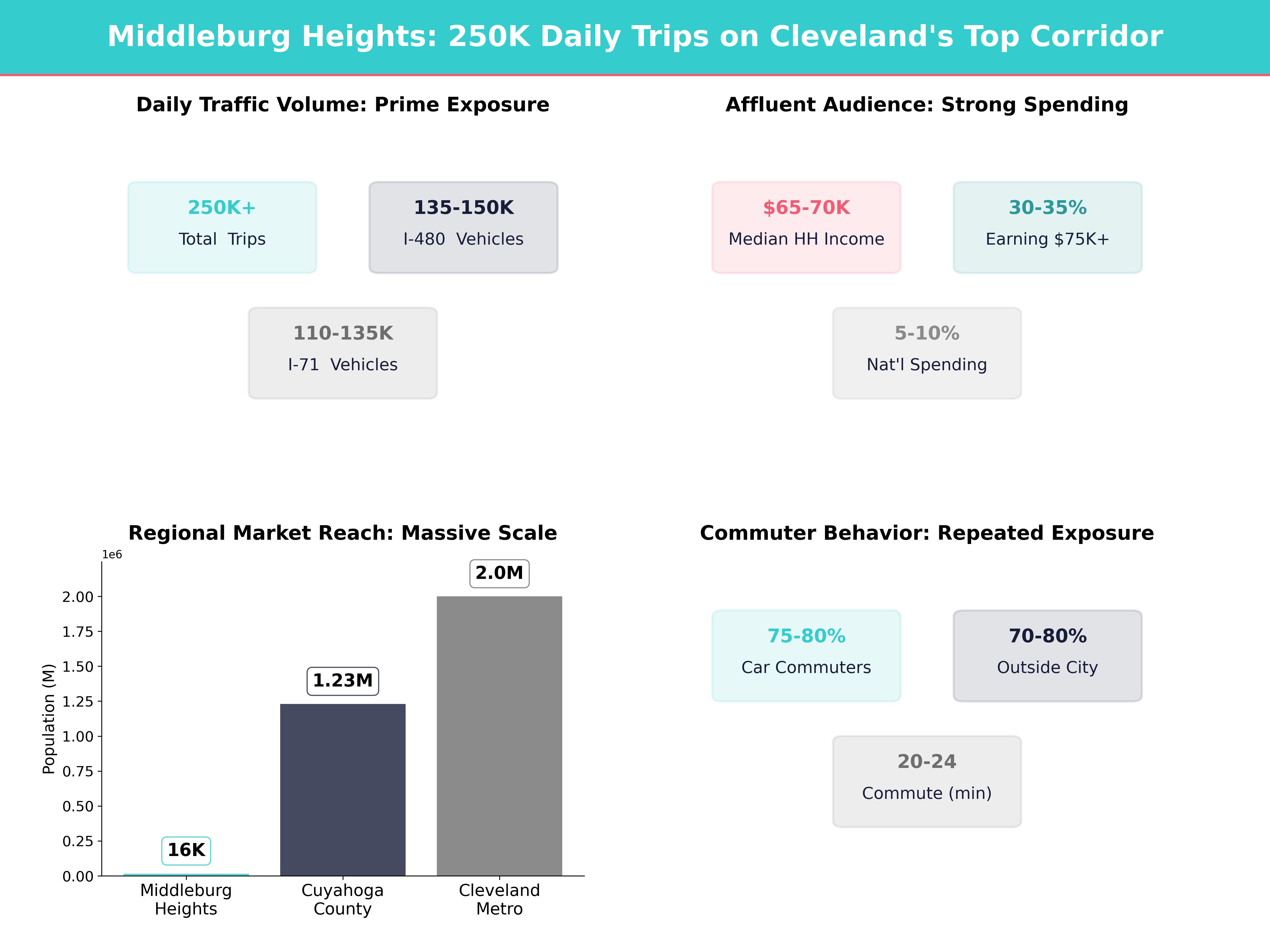 Infographic showing key insights and demographics for Ohio, Middleburg Heights