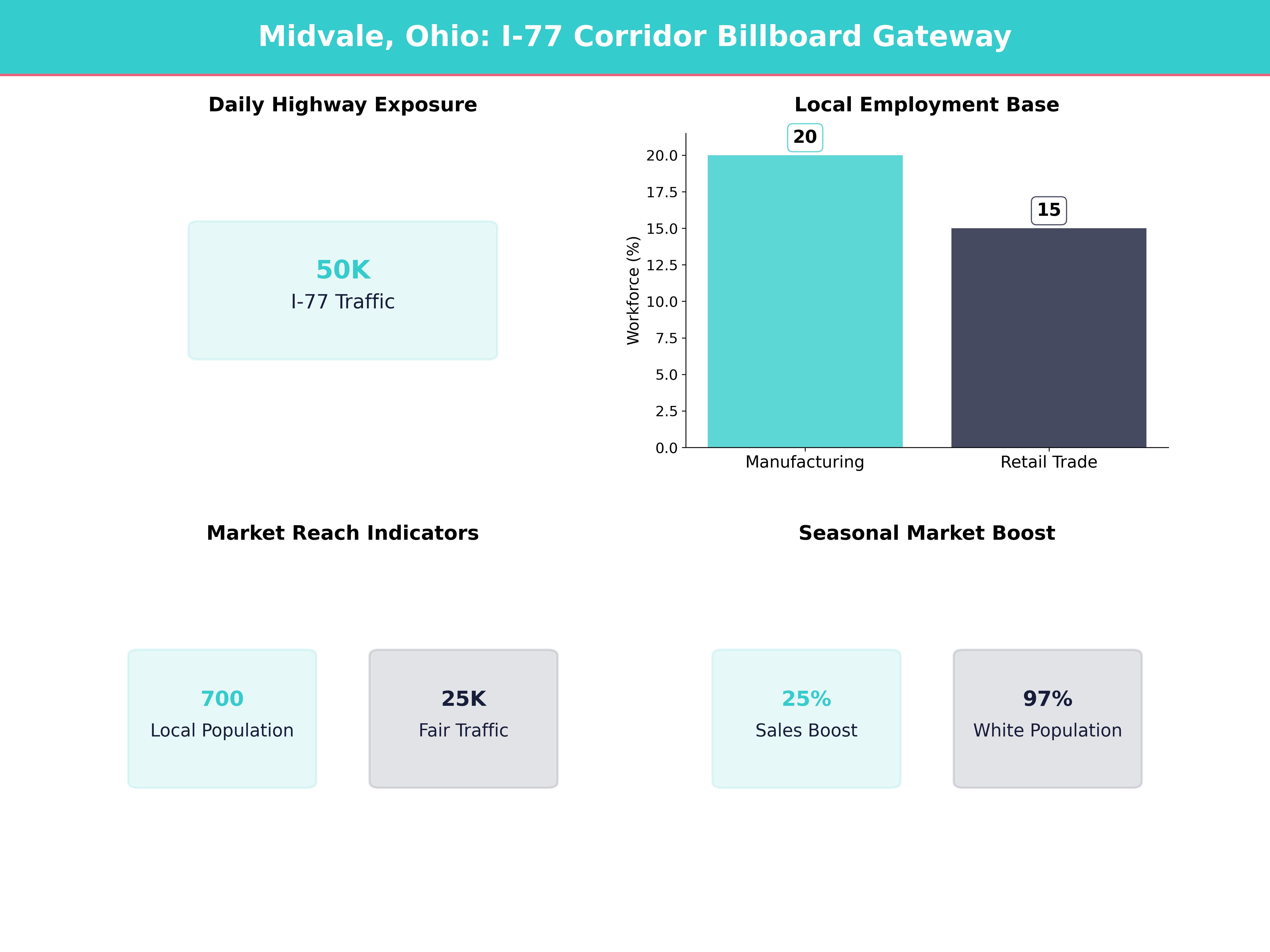 Infographic showing key insights and demographics for Ohio, Midvale