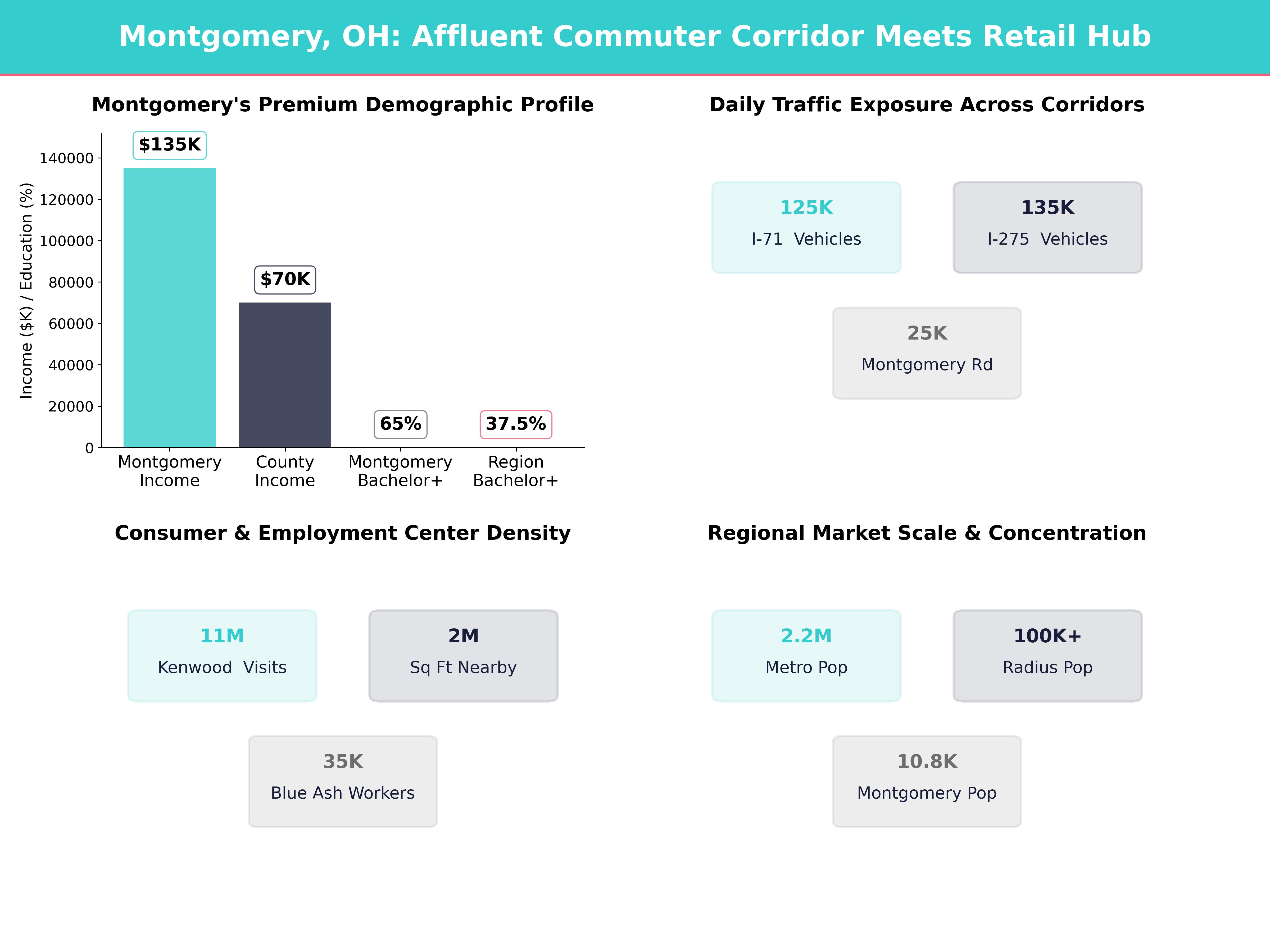 Infographic showing key insights and demographics for Ohio, Montgomery
