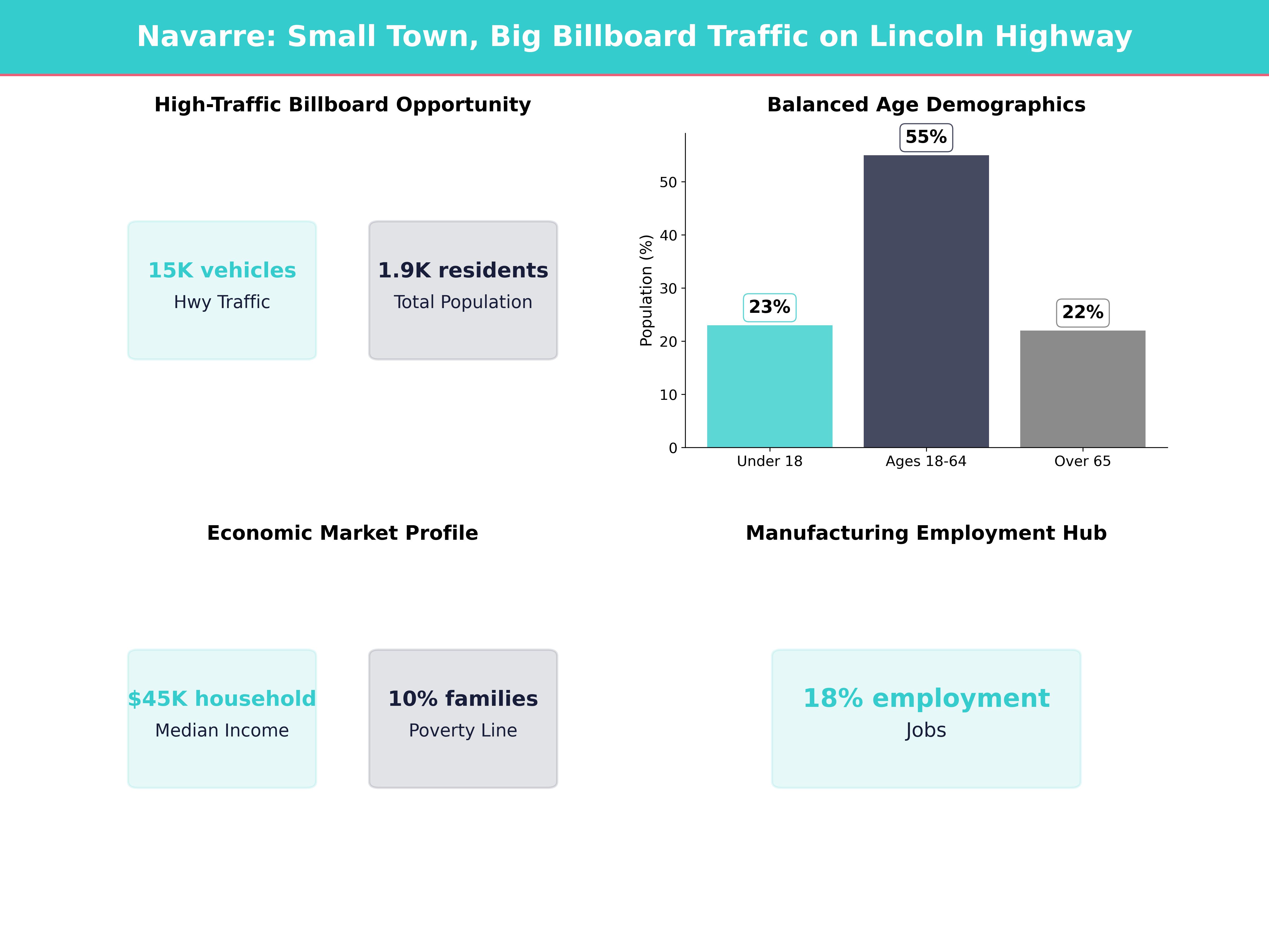 Infographic showing key insights and demographics for Ohio, Navarre