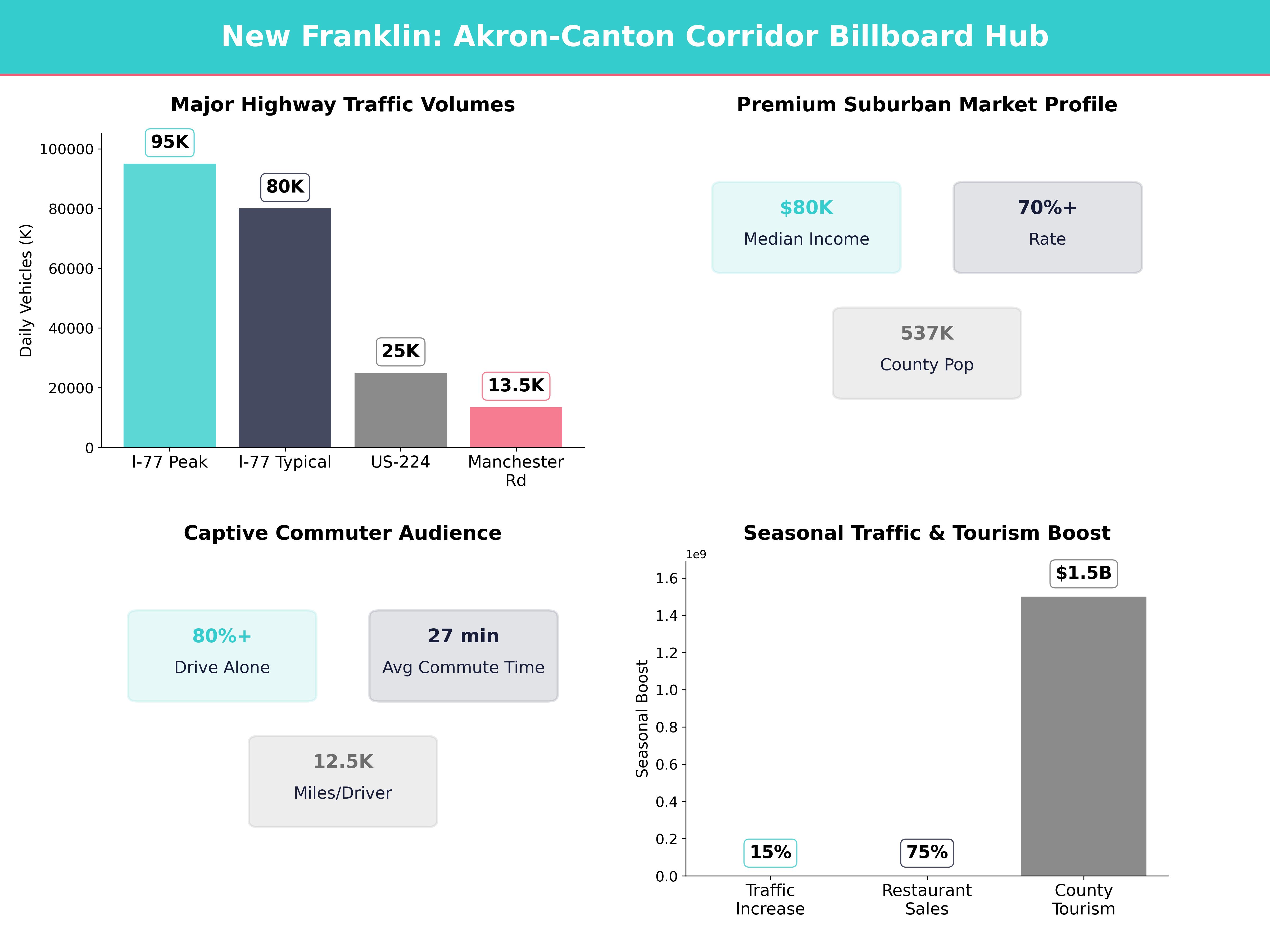 Infographic showing key insights and demographics for Ohio, New Franklin