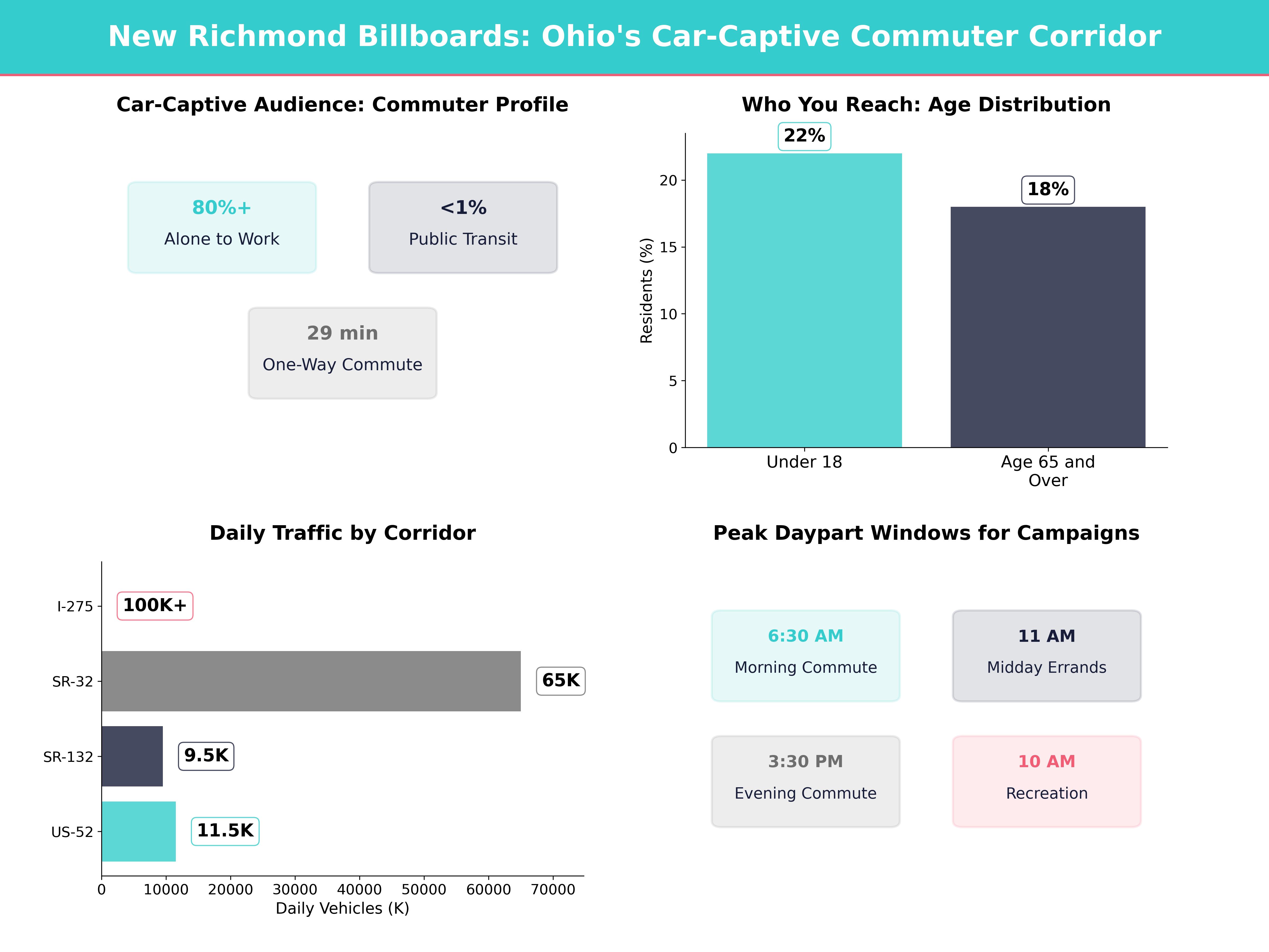 Infographic showing key insights and demographics for Ohio, New Richmond Oh