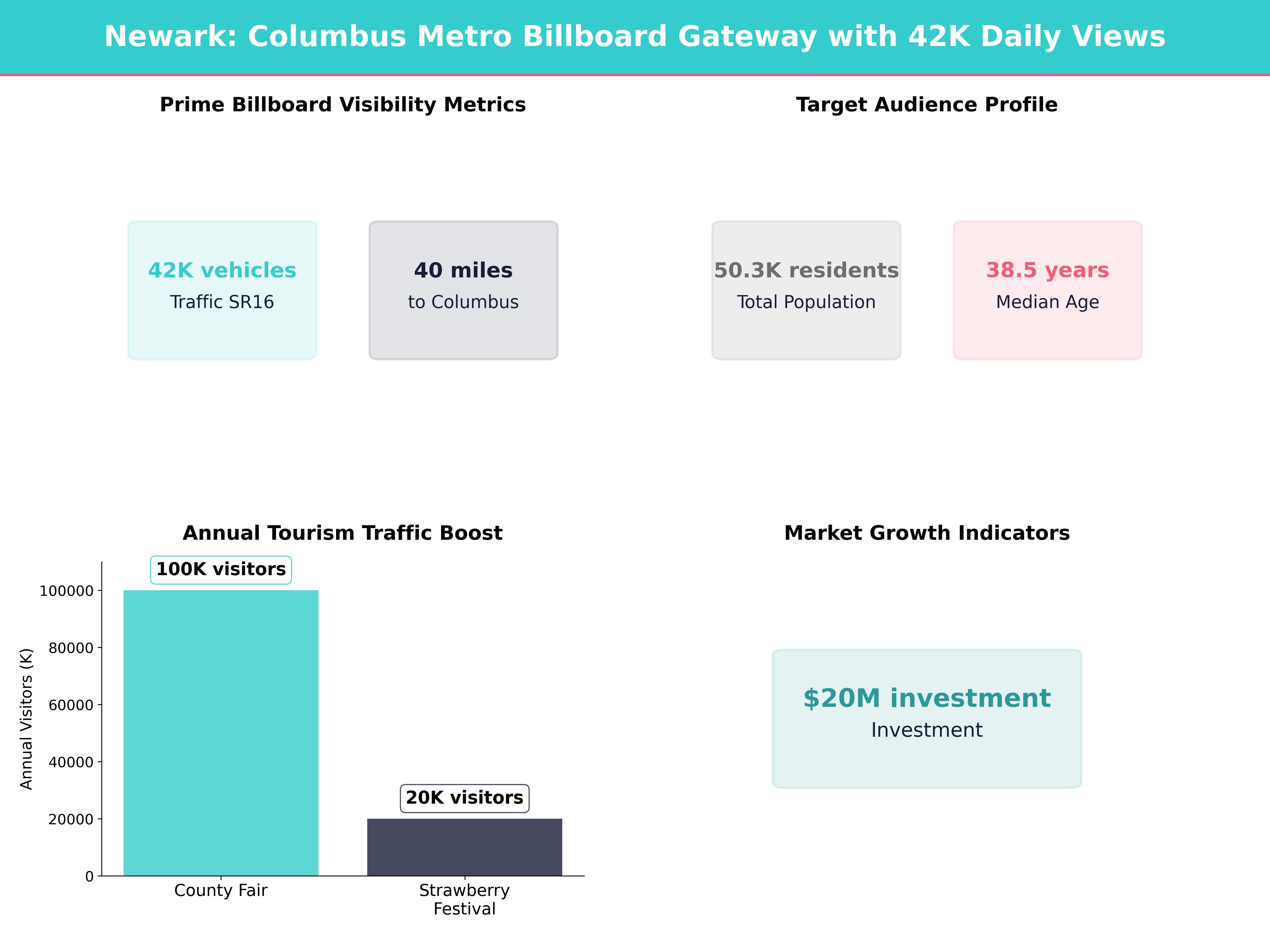 Infographic showing key insights and demographics for Ohio, Newark