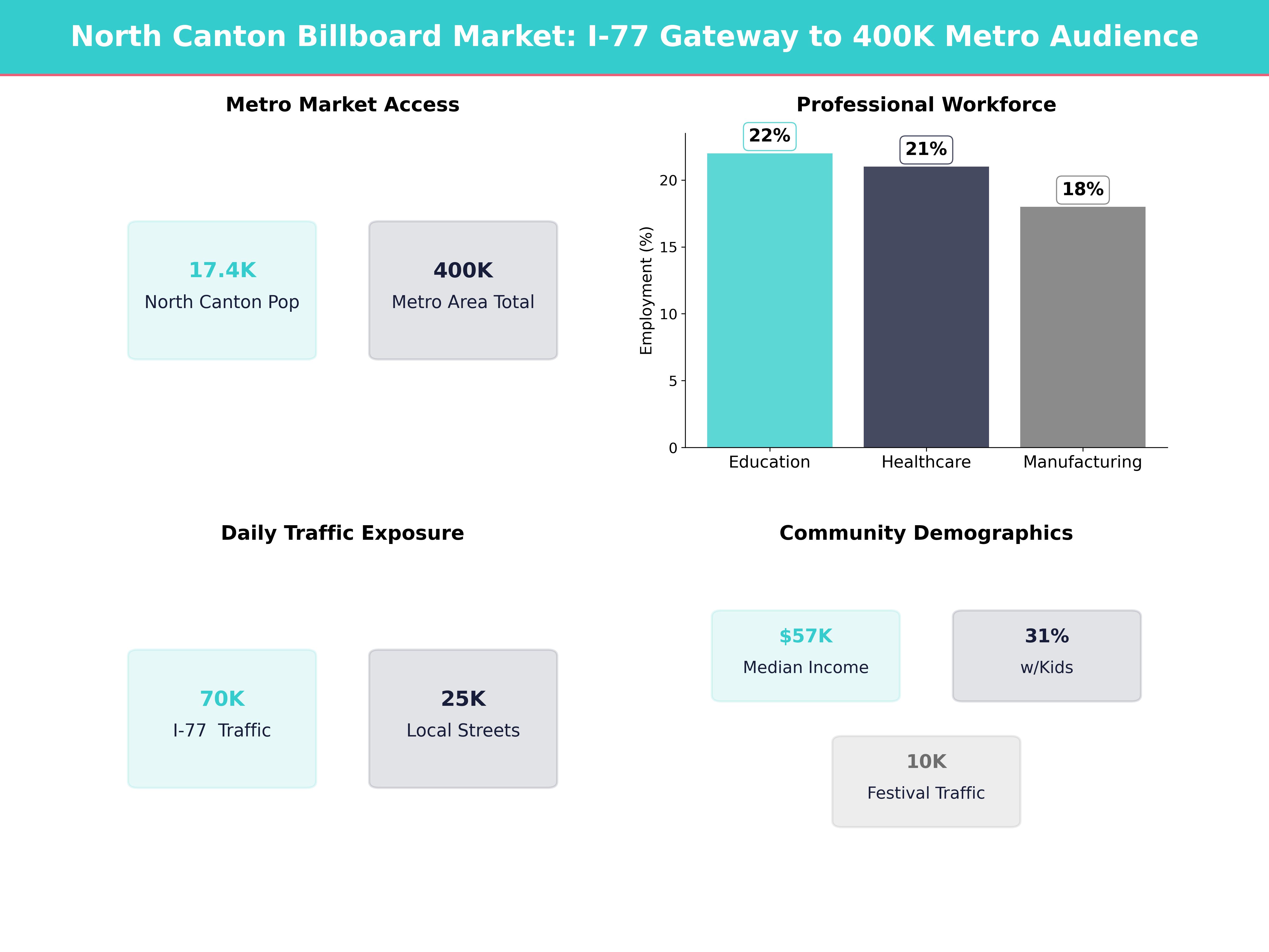 Infographic showing key insights and demographics for Ohio, North Canton