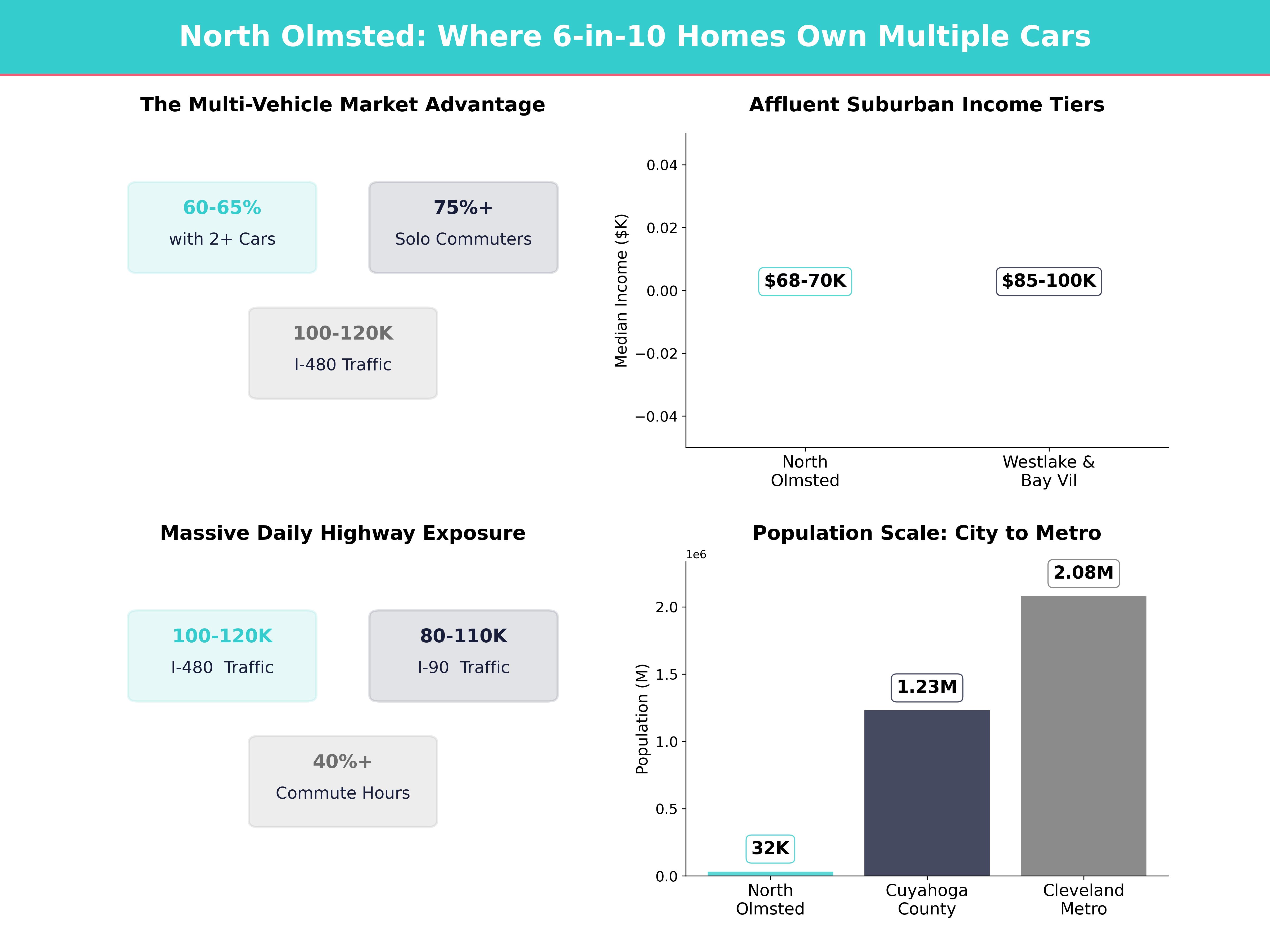 Infographic showing key insights and demographics for Ohio, North Olmsted