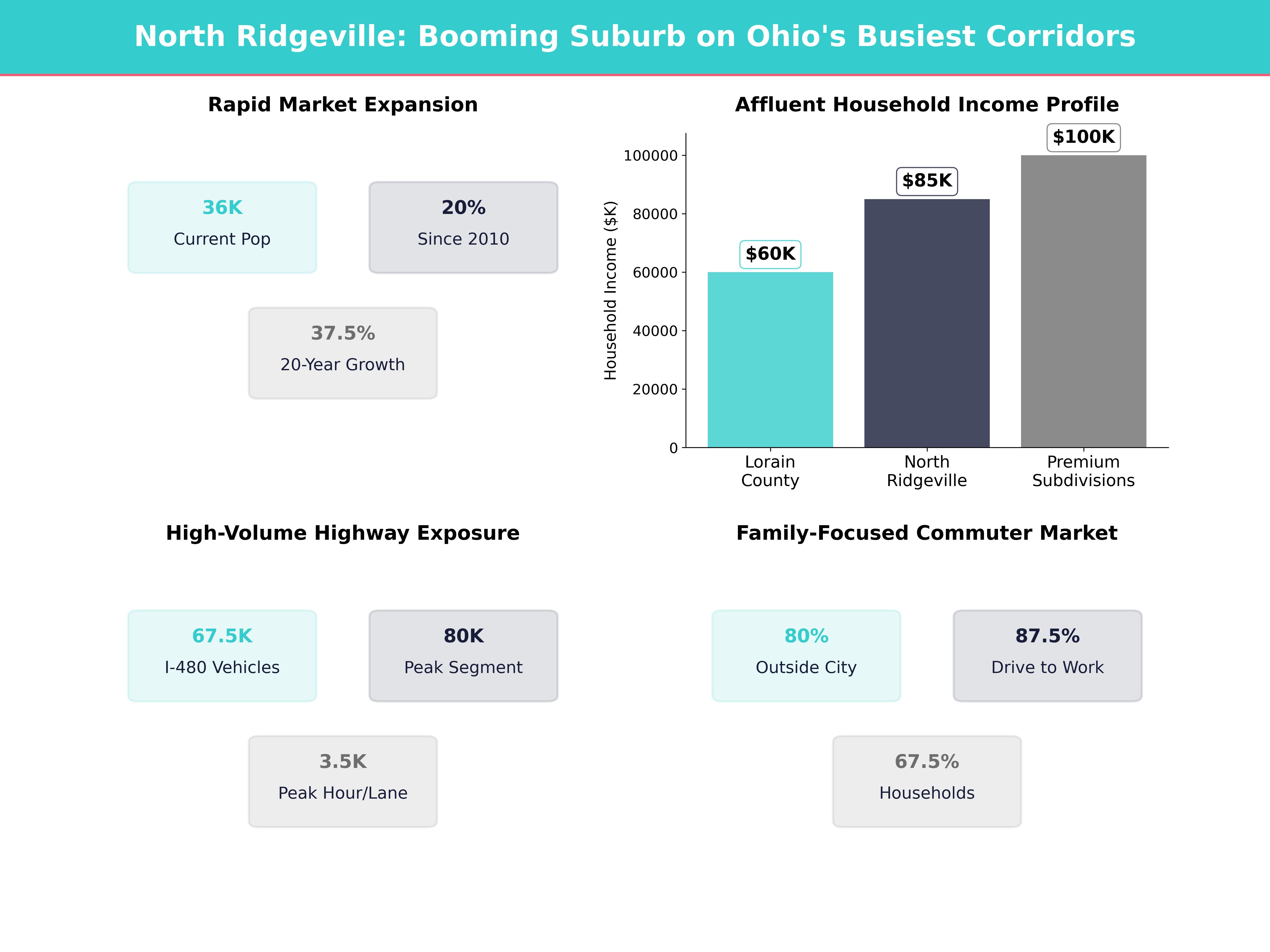 Infographic showing key insights and demographics for Ohio, North Ridgeville