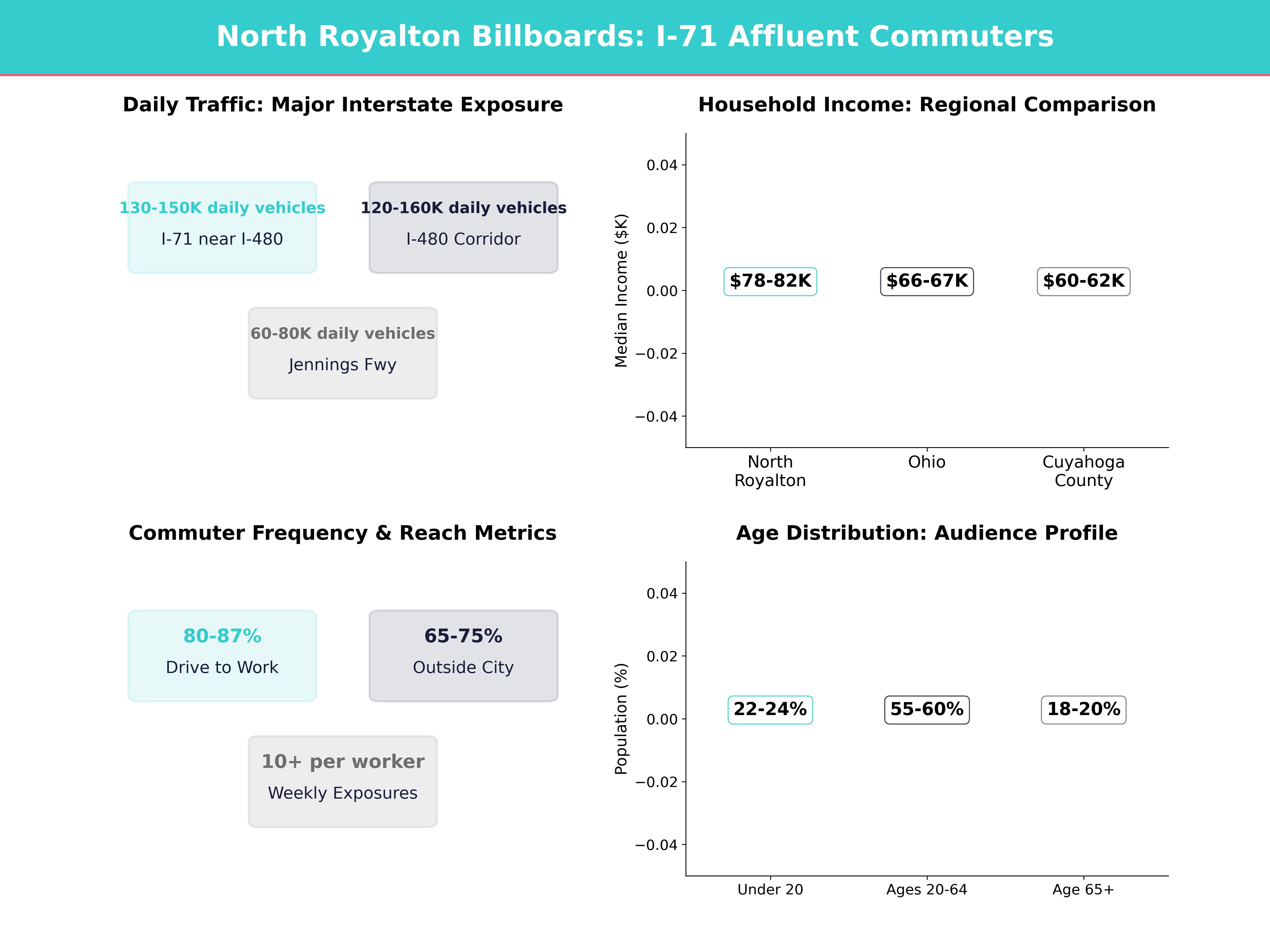 Infographic showing key insights and demographics for Ohio, North Royalton