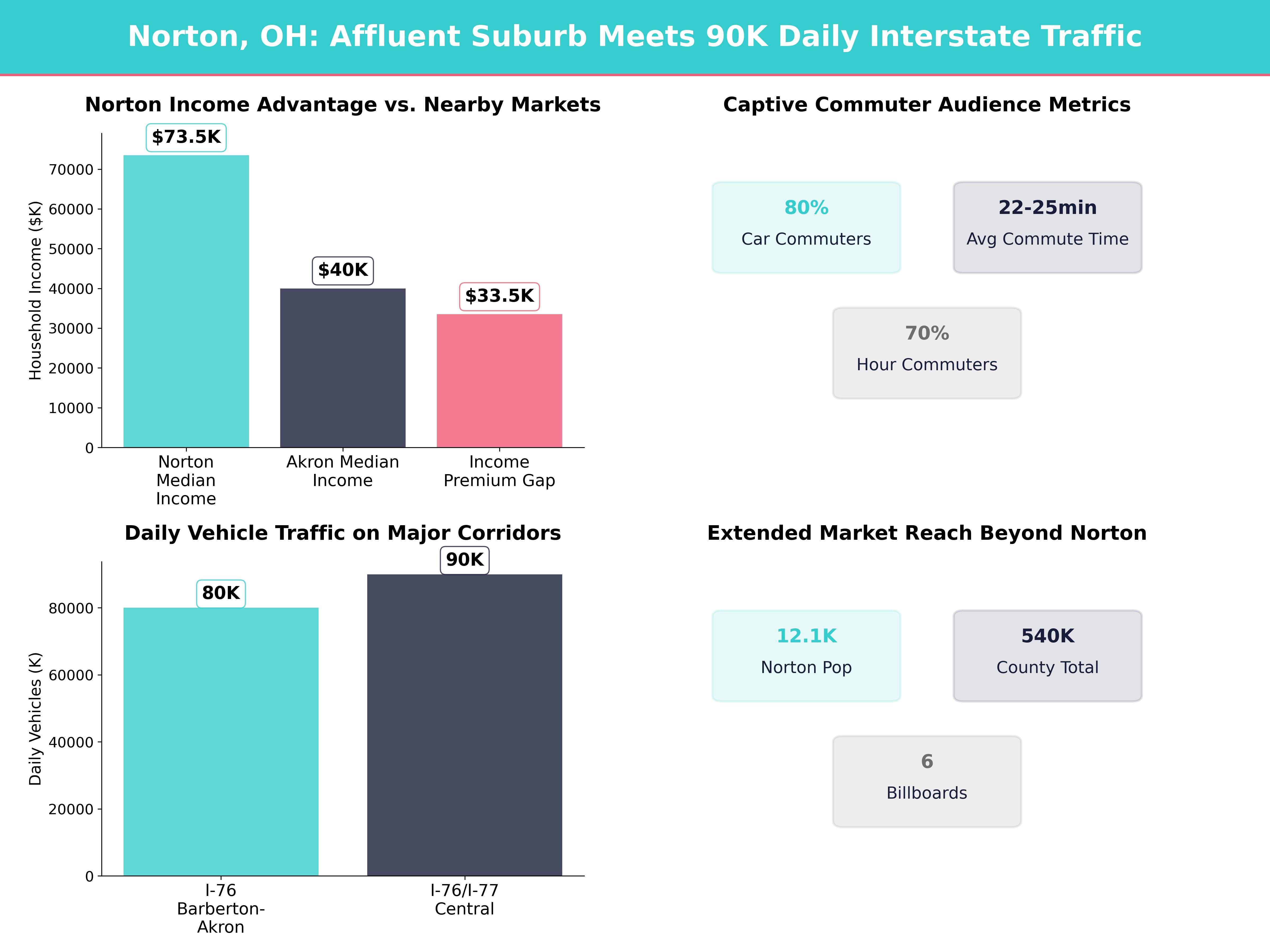 Infographic showing key insights and demographics for Ohio, Norton