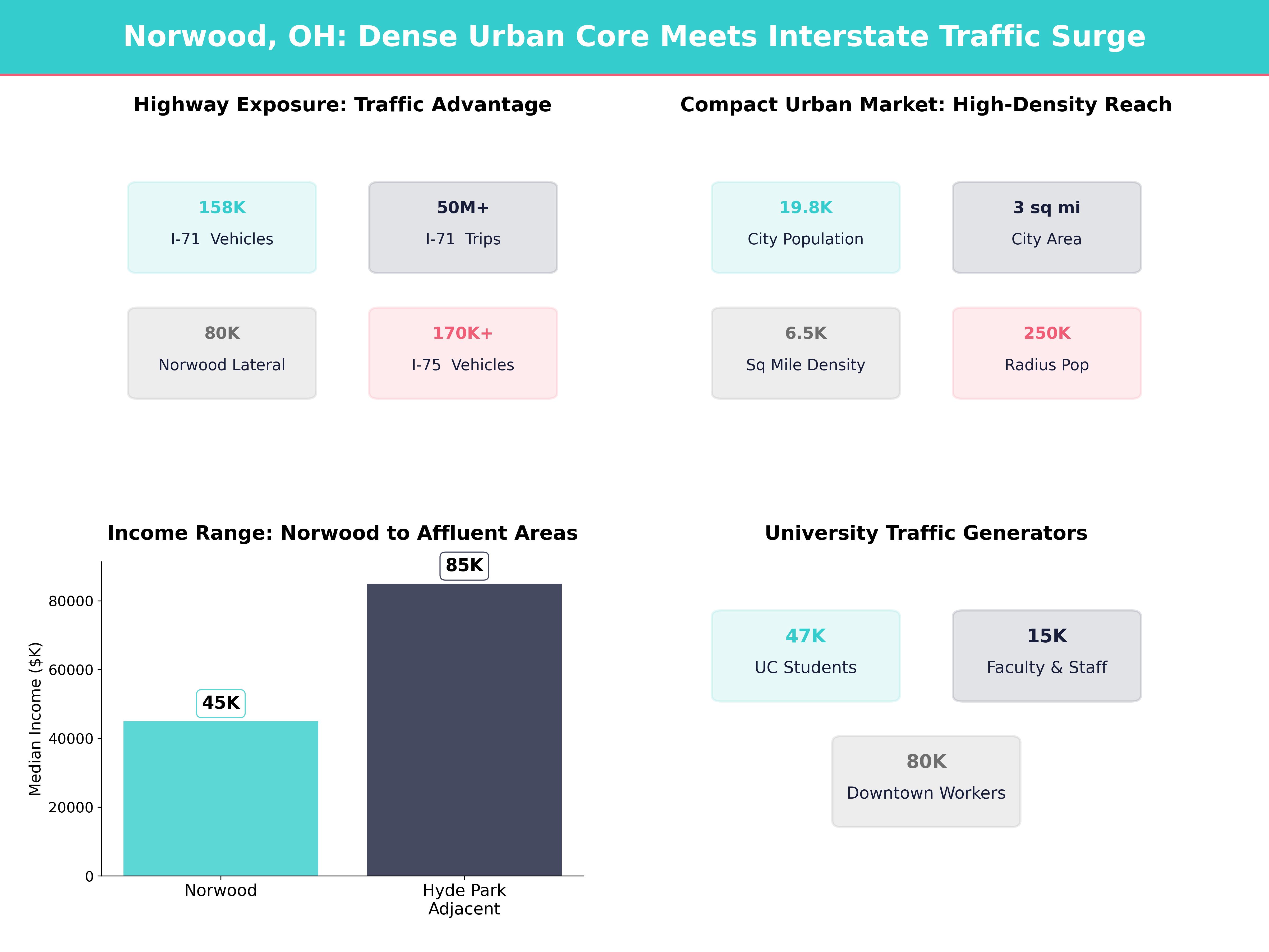 Infographic showing key insights and demographics for Ohio, Norwood