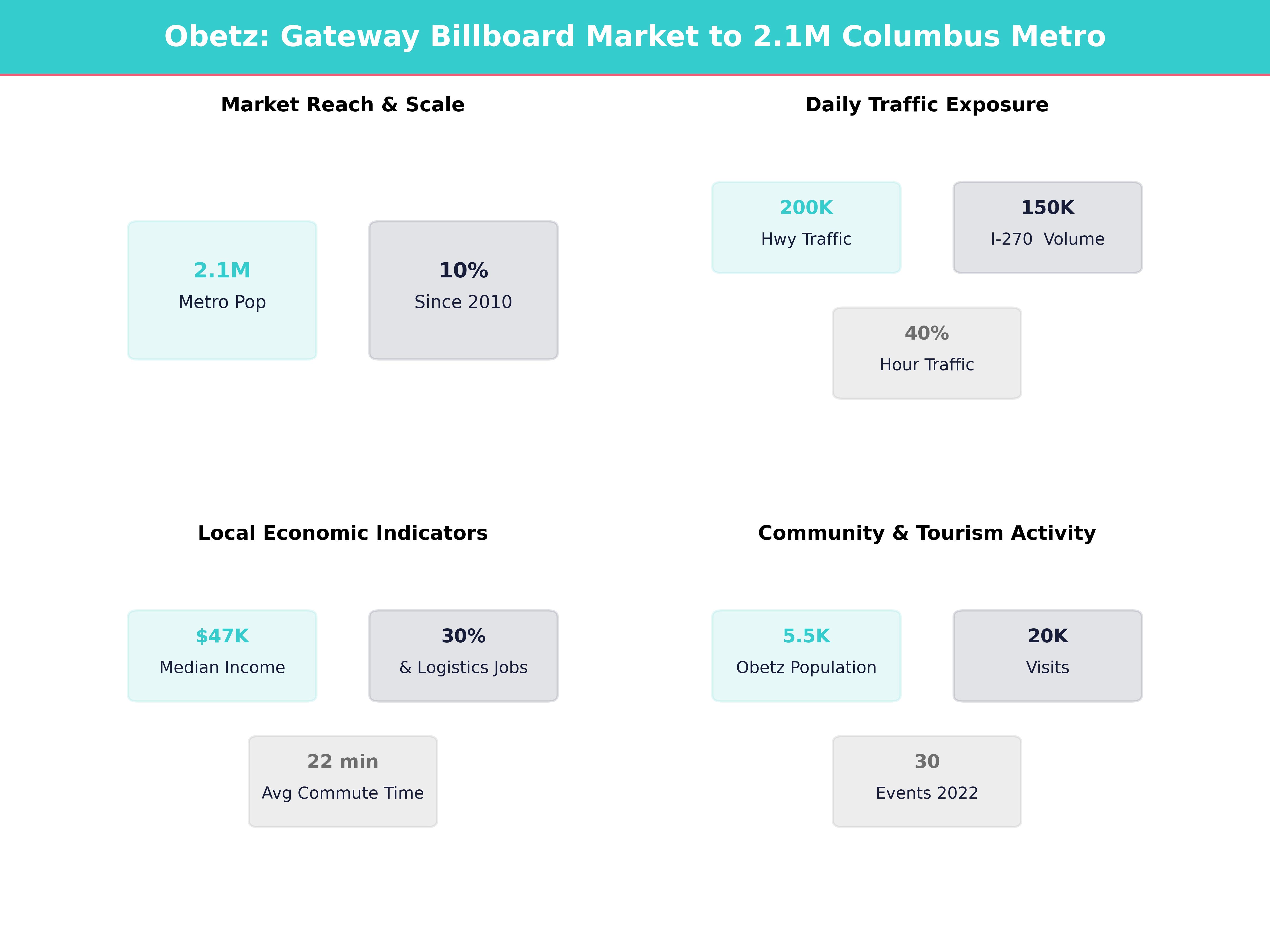 Infographic showing key insights and demographics for Ohio, Obetz