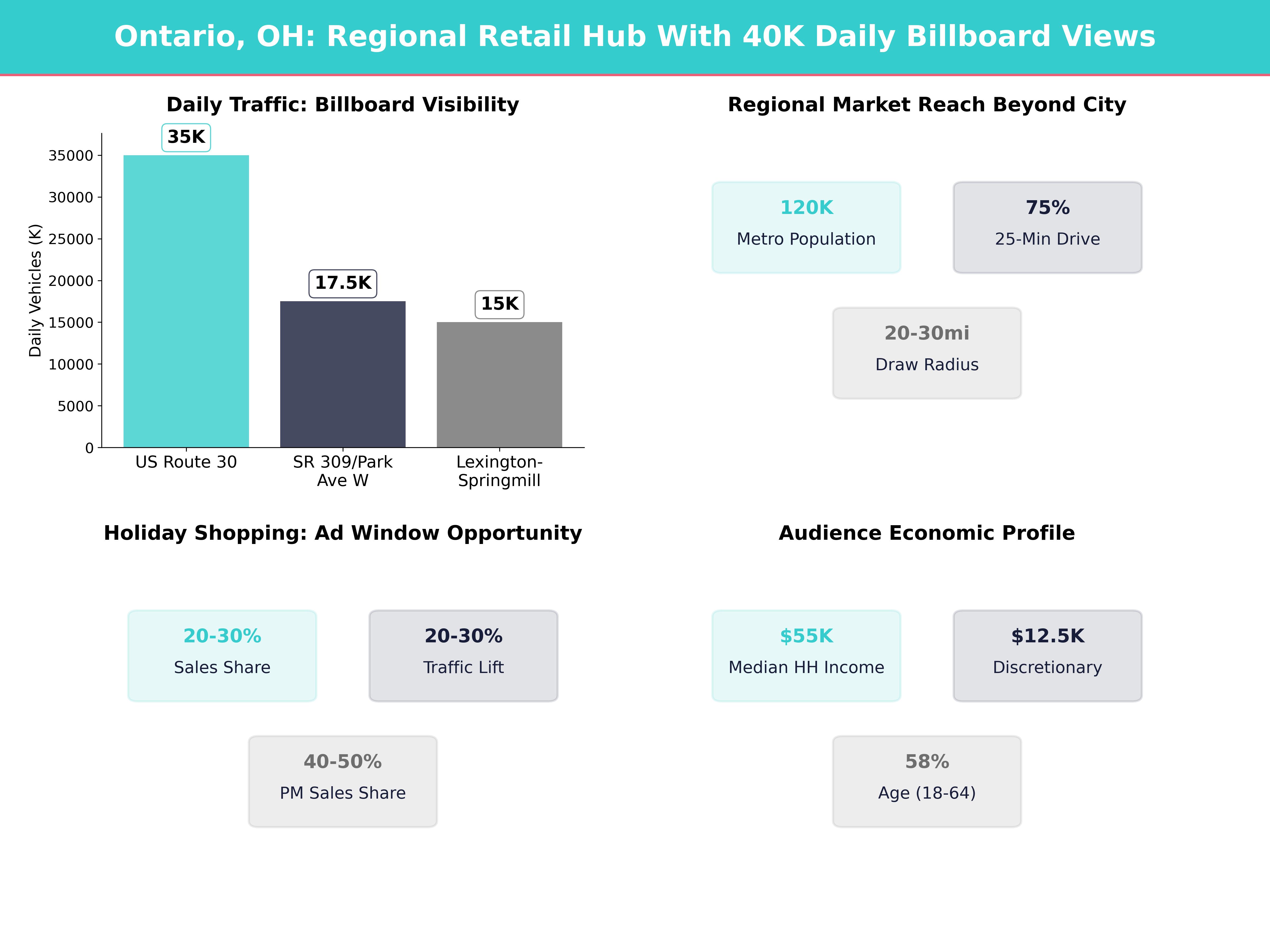 Infographic showing key insights and demographics for Ohio, Ontario