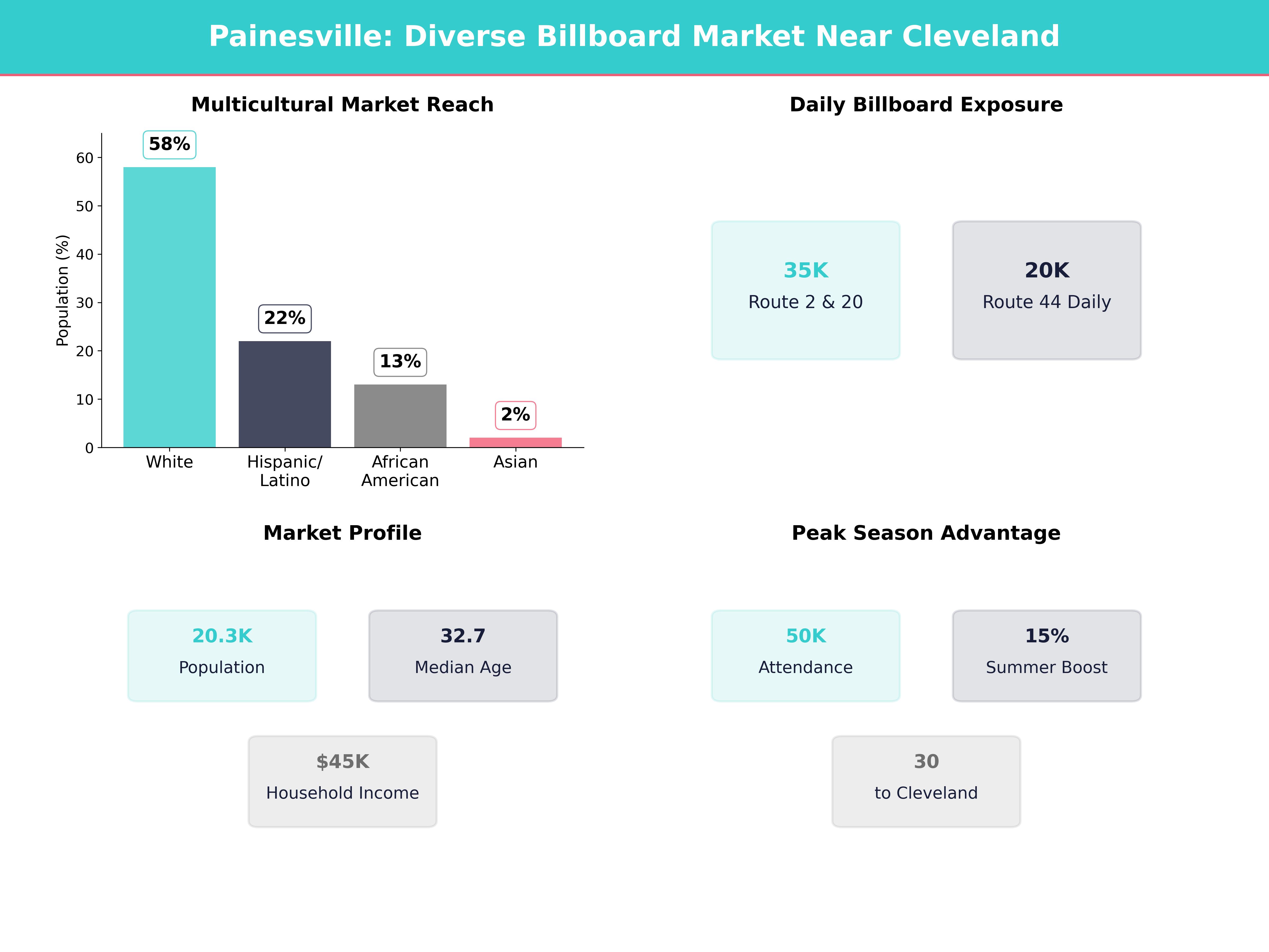 Infographic showing key insights and demographics for Ohio, Painesville