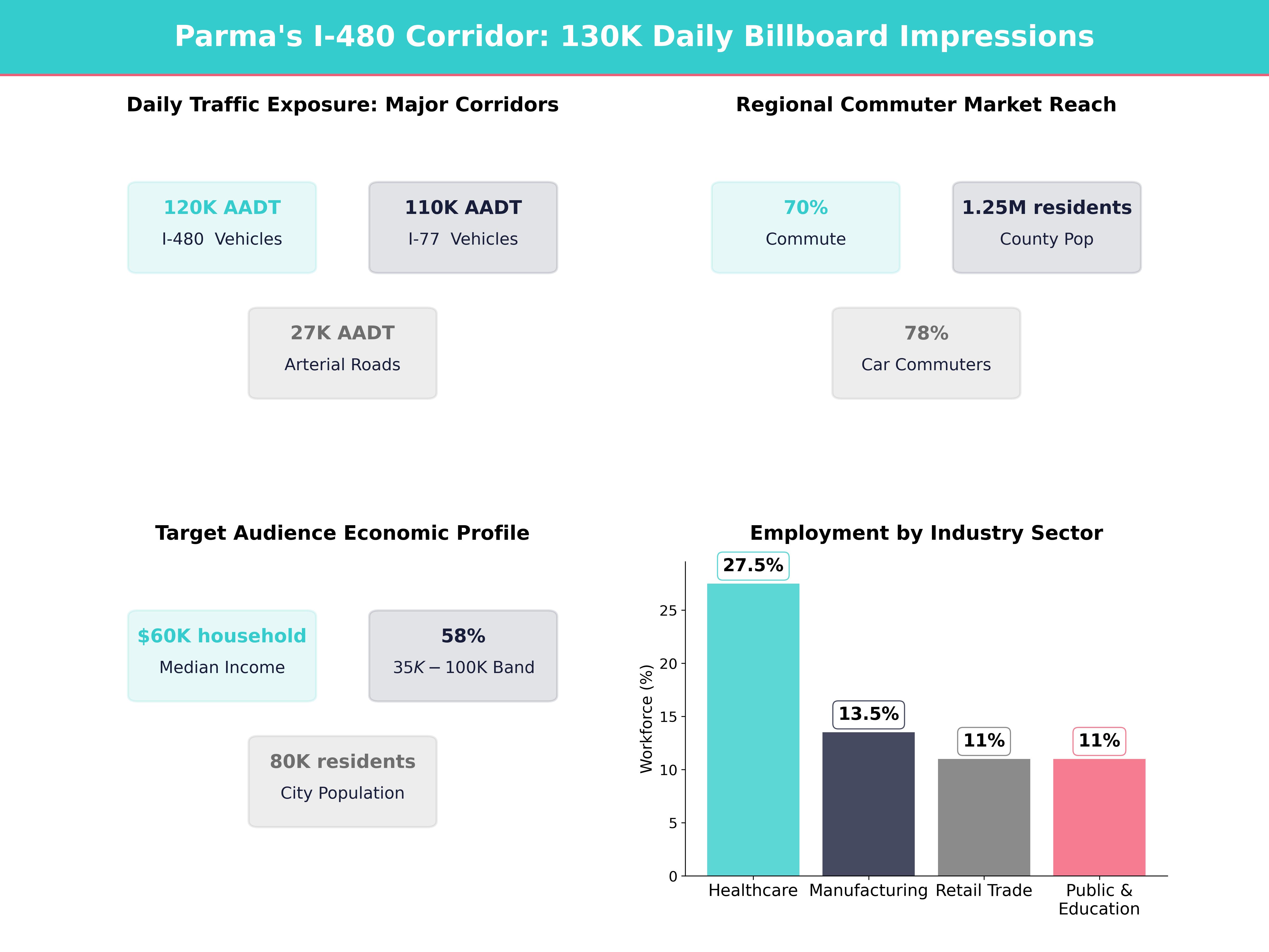 Infographic showing key insights and demographics for Ohio, Parma