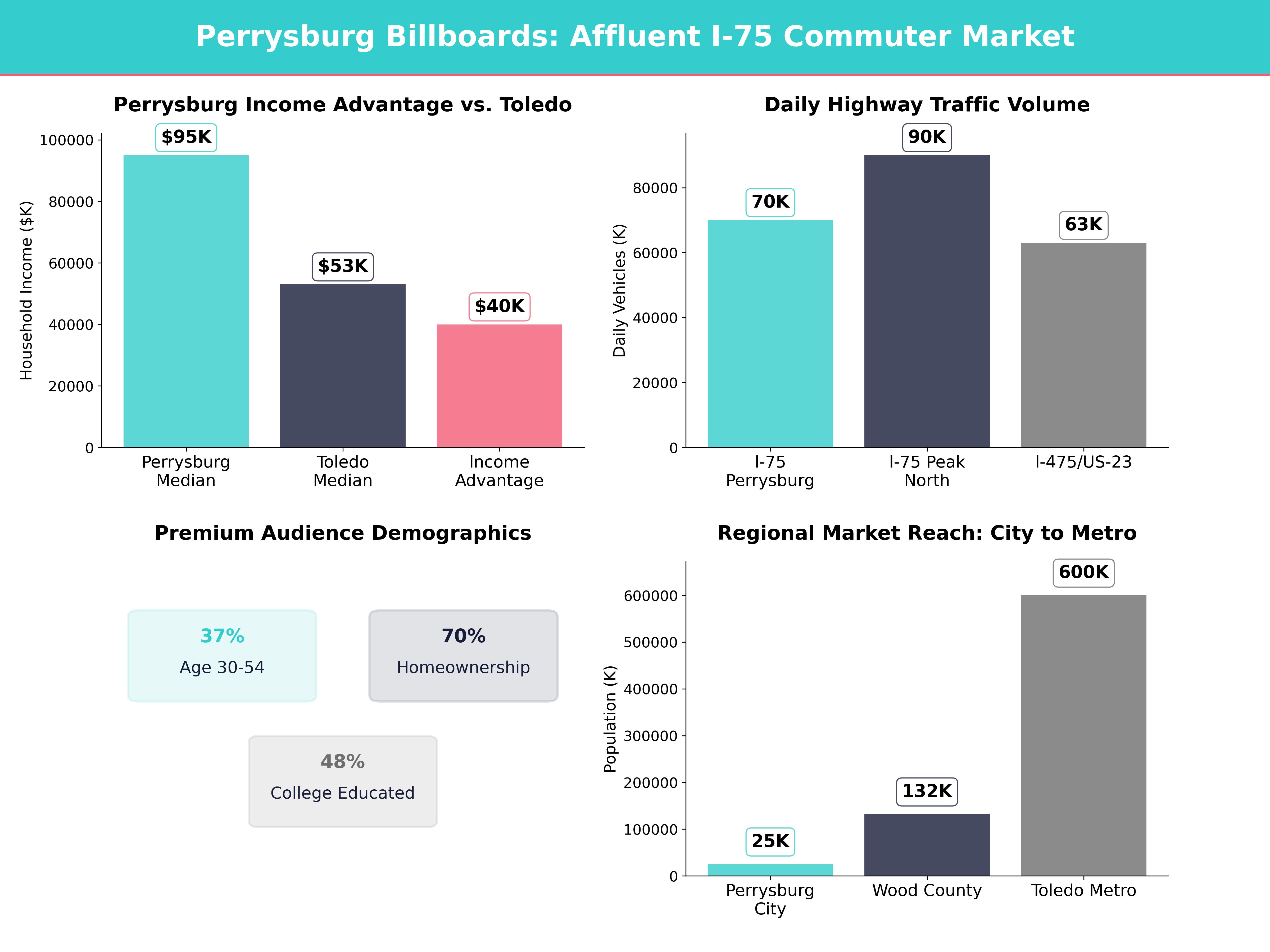 Infographic showing key insights and demographics for Ohio, Perrysburg