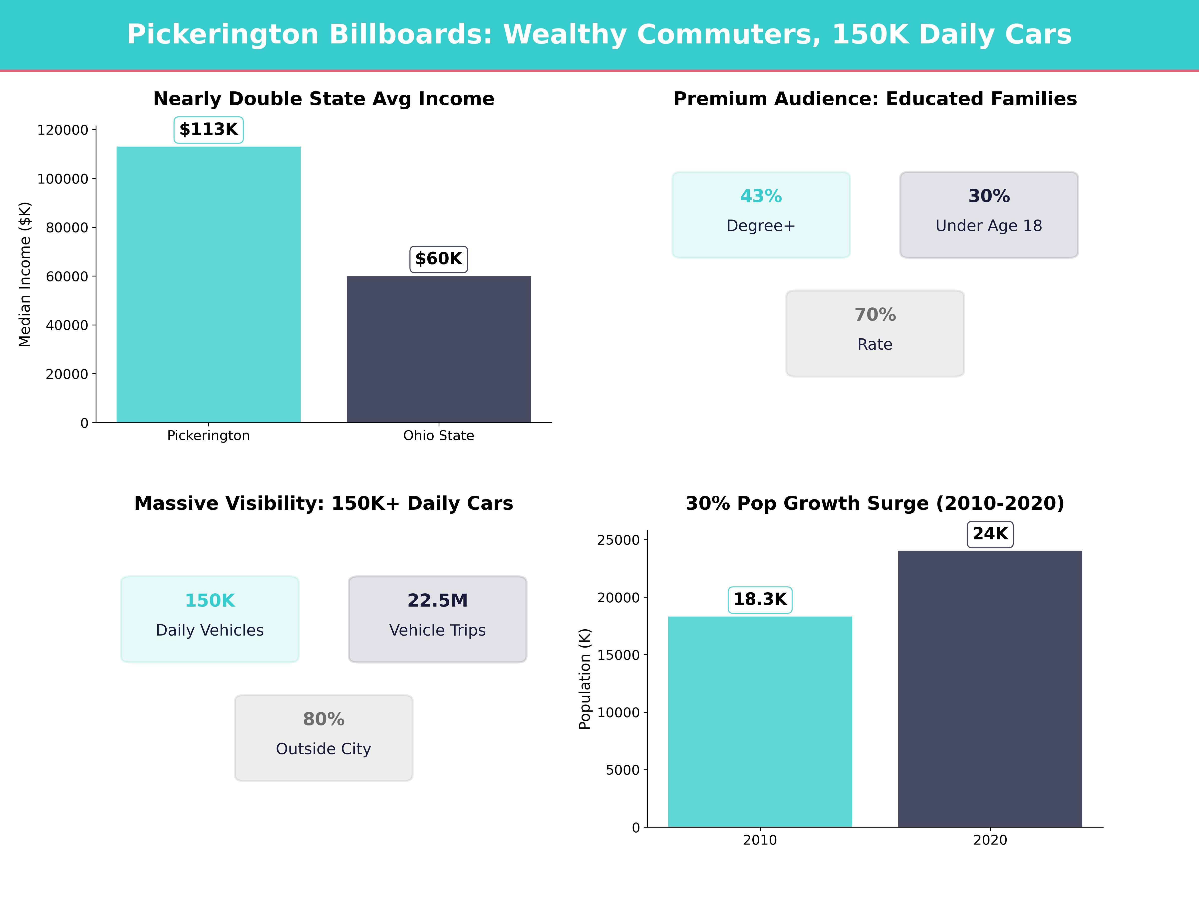 Infographic showing key insights and demographics for Ohio, Pickerington