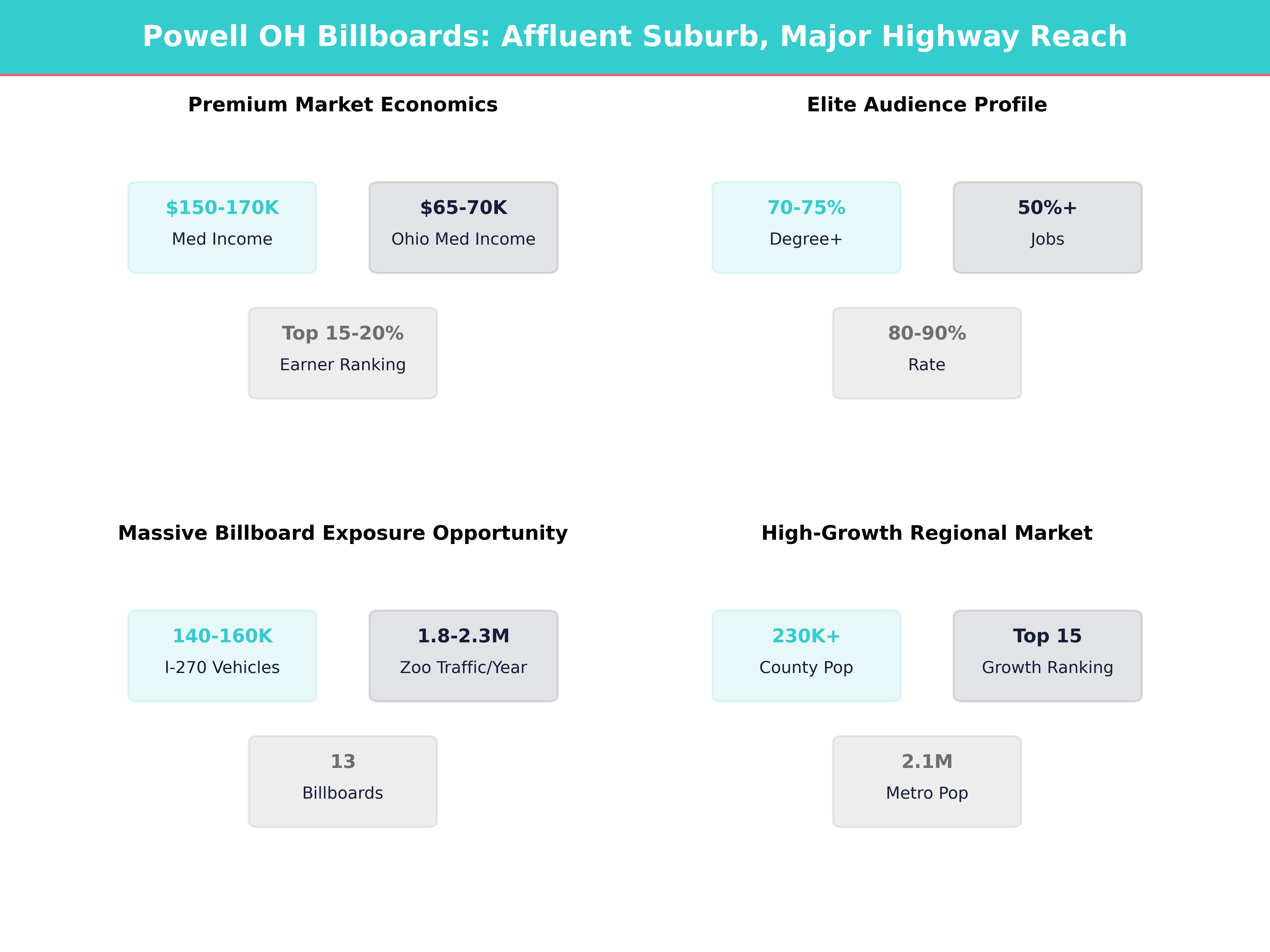 Infographic showing key insights and demographics for Ohio, Powell