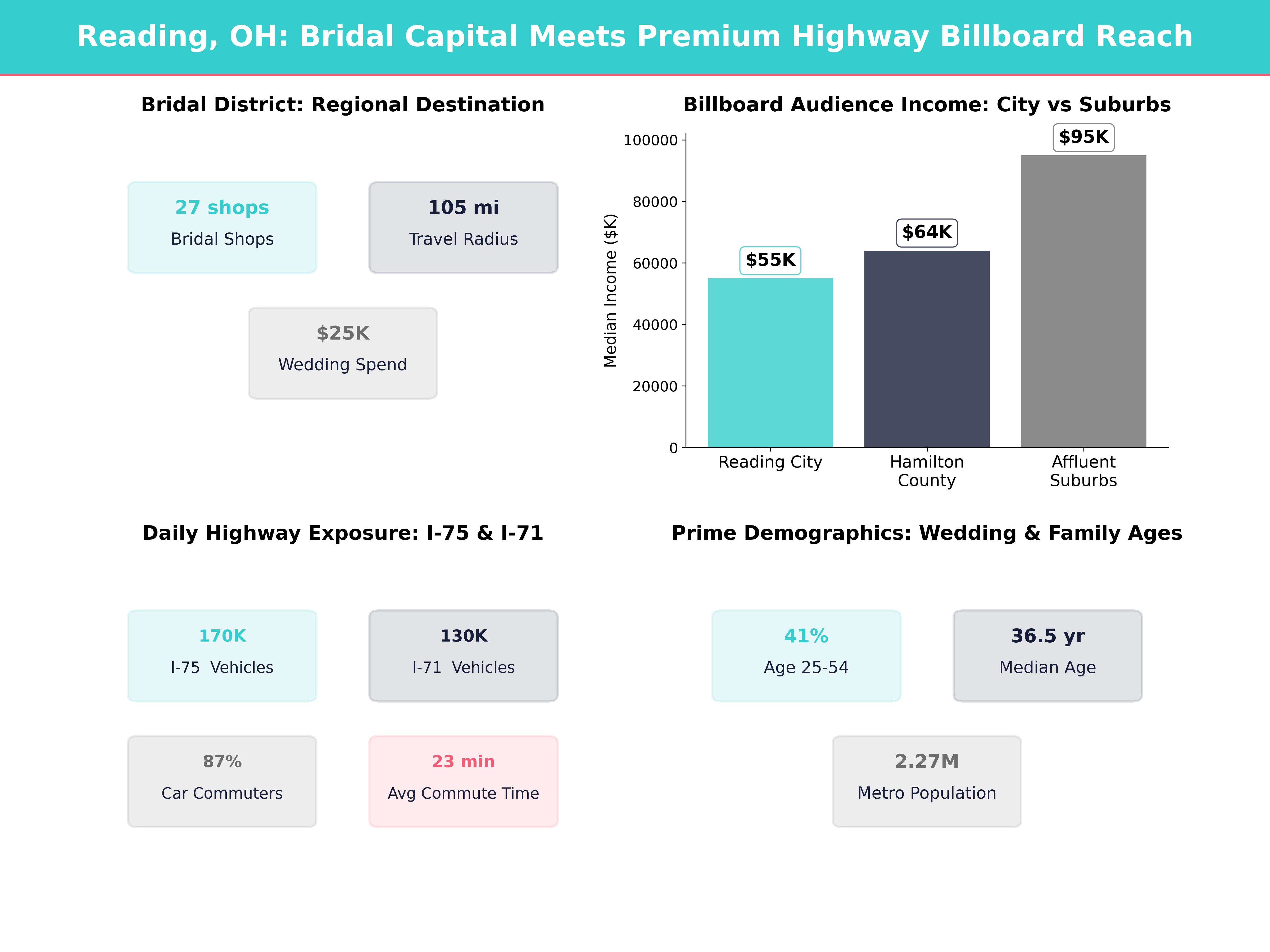 Infographic showing key insights and demographics for Ohio, Reading