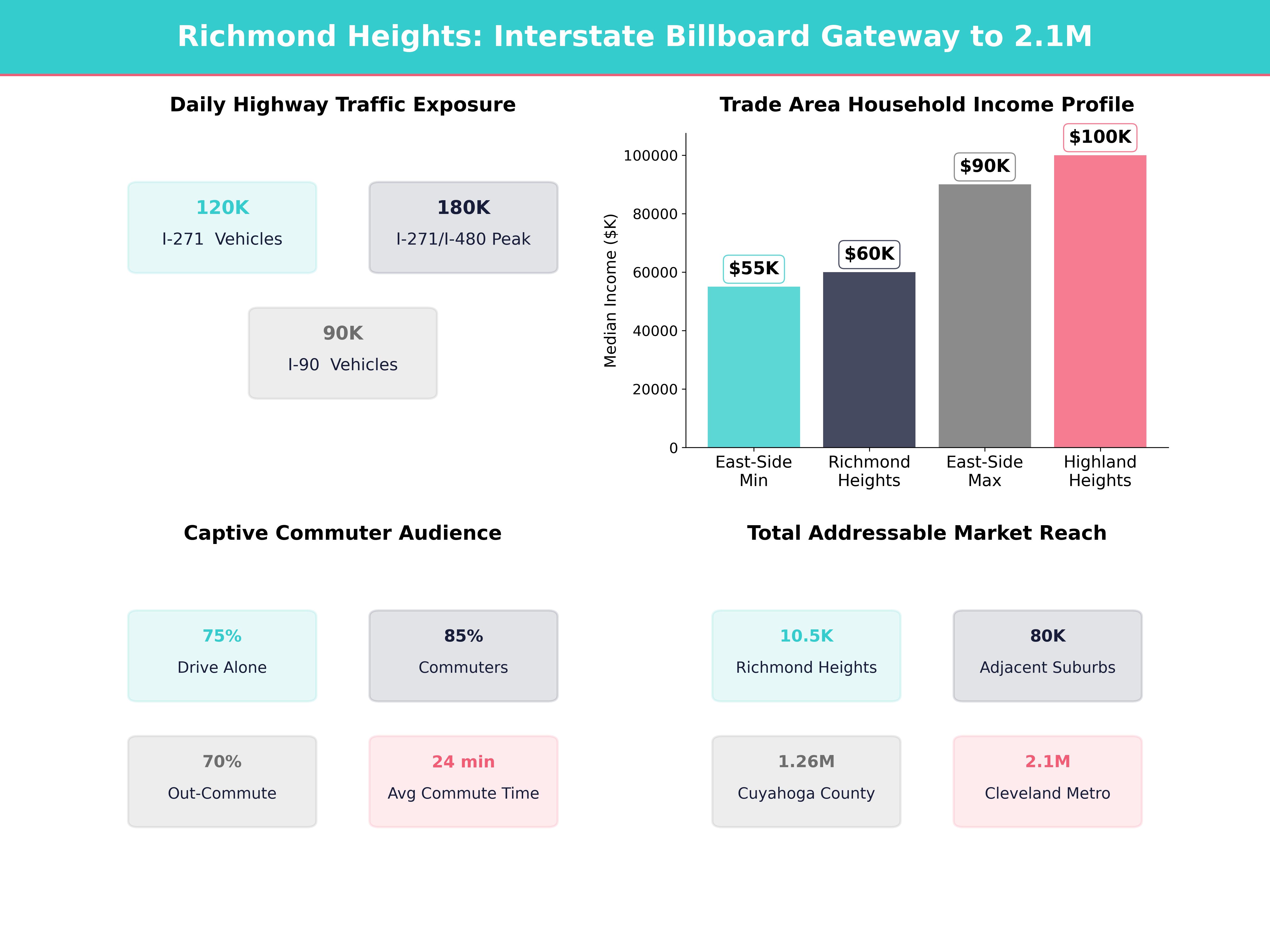 Infographic showing key insights and demographics for Ohio, Richmond Heights