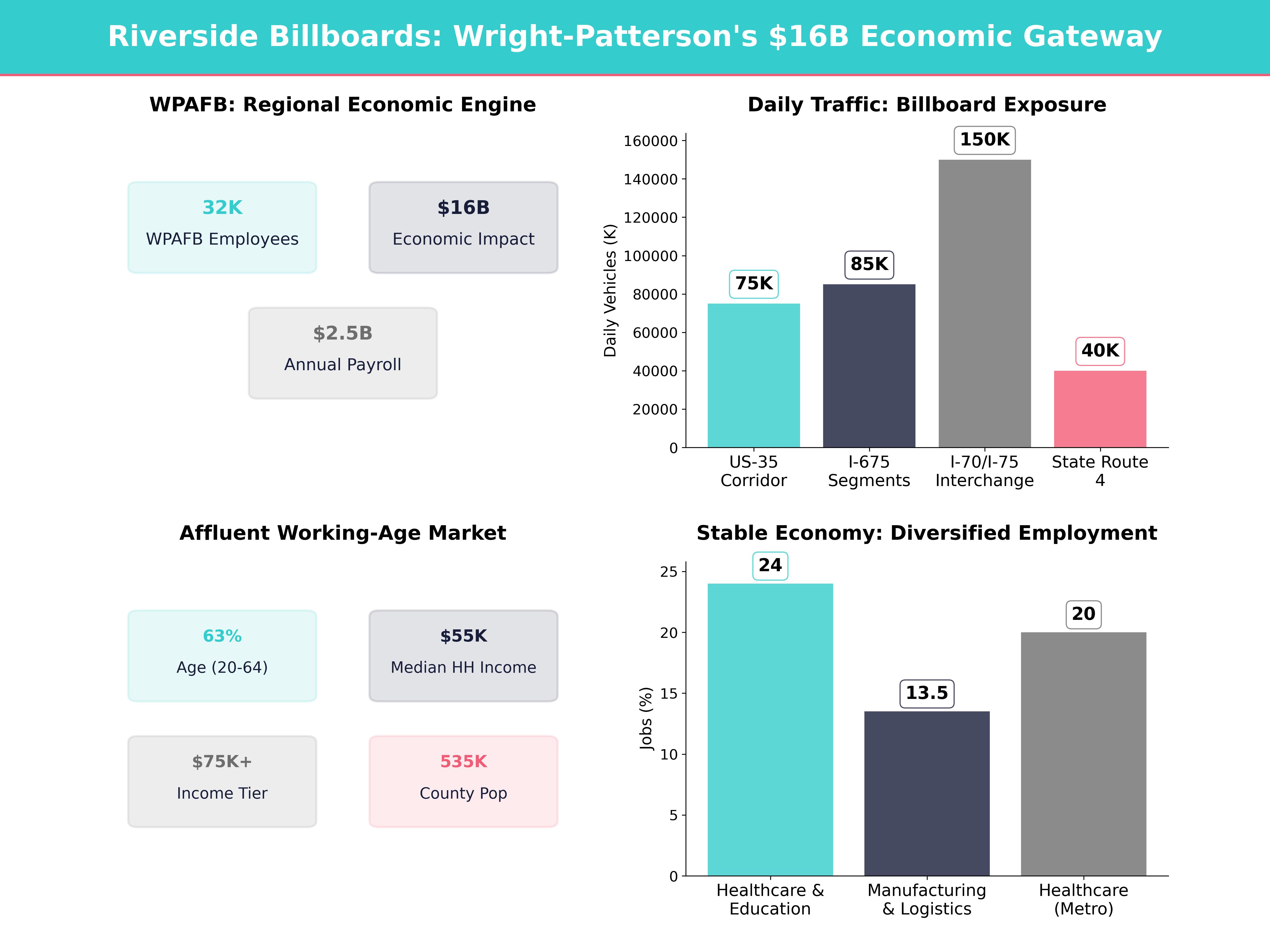 Infographic showing key insights and demographics for Ohio, Riverside