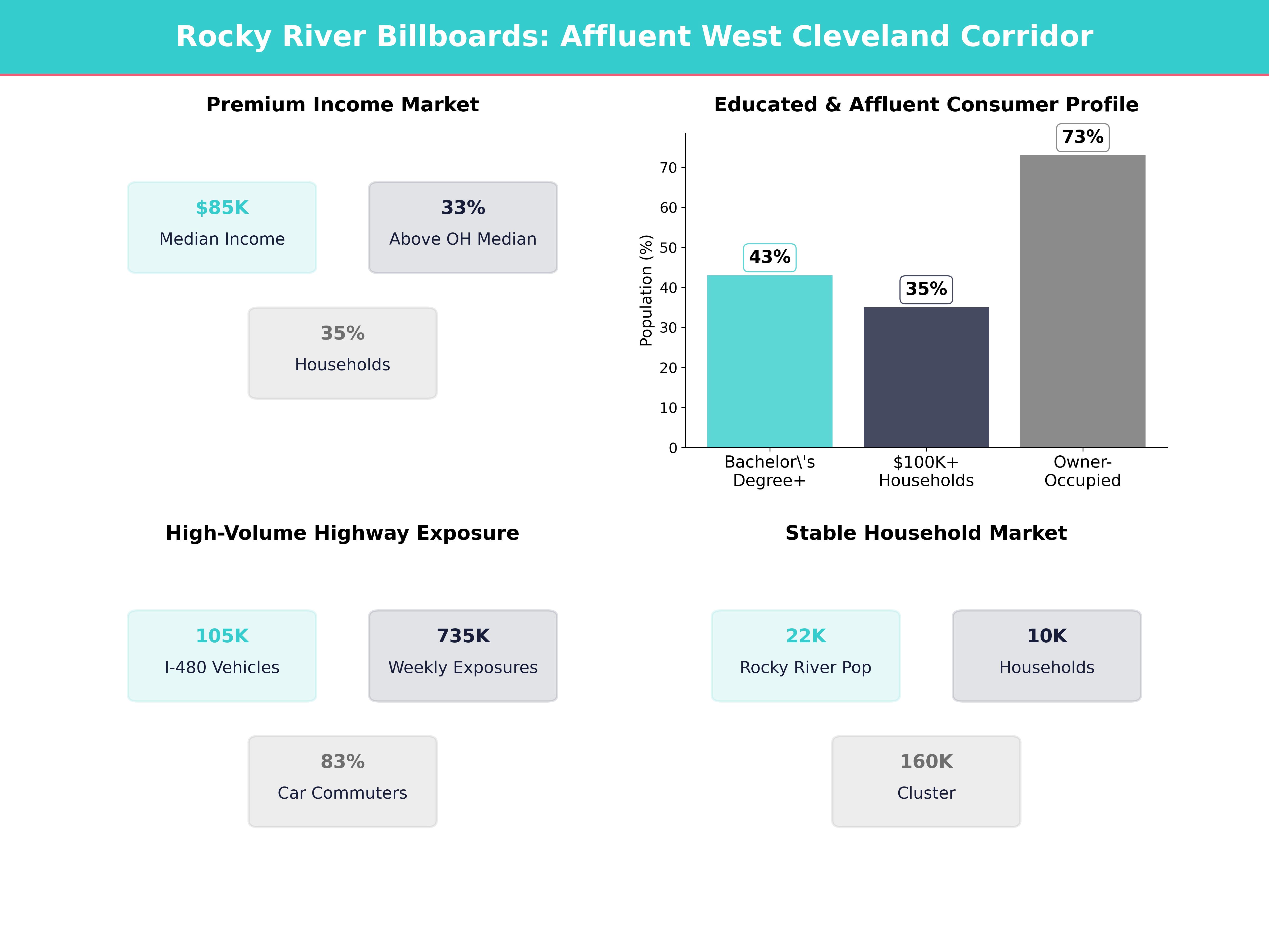 Infographic showing key insights and demographics for Ohio, Rocky River
