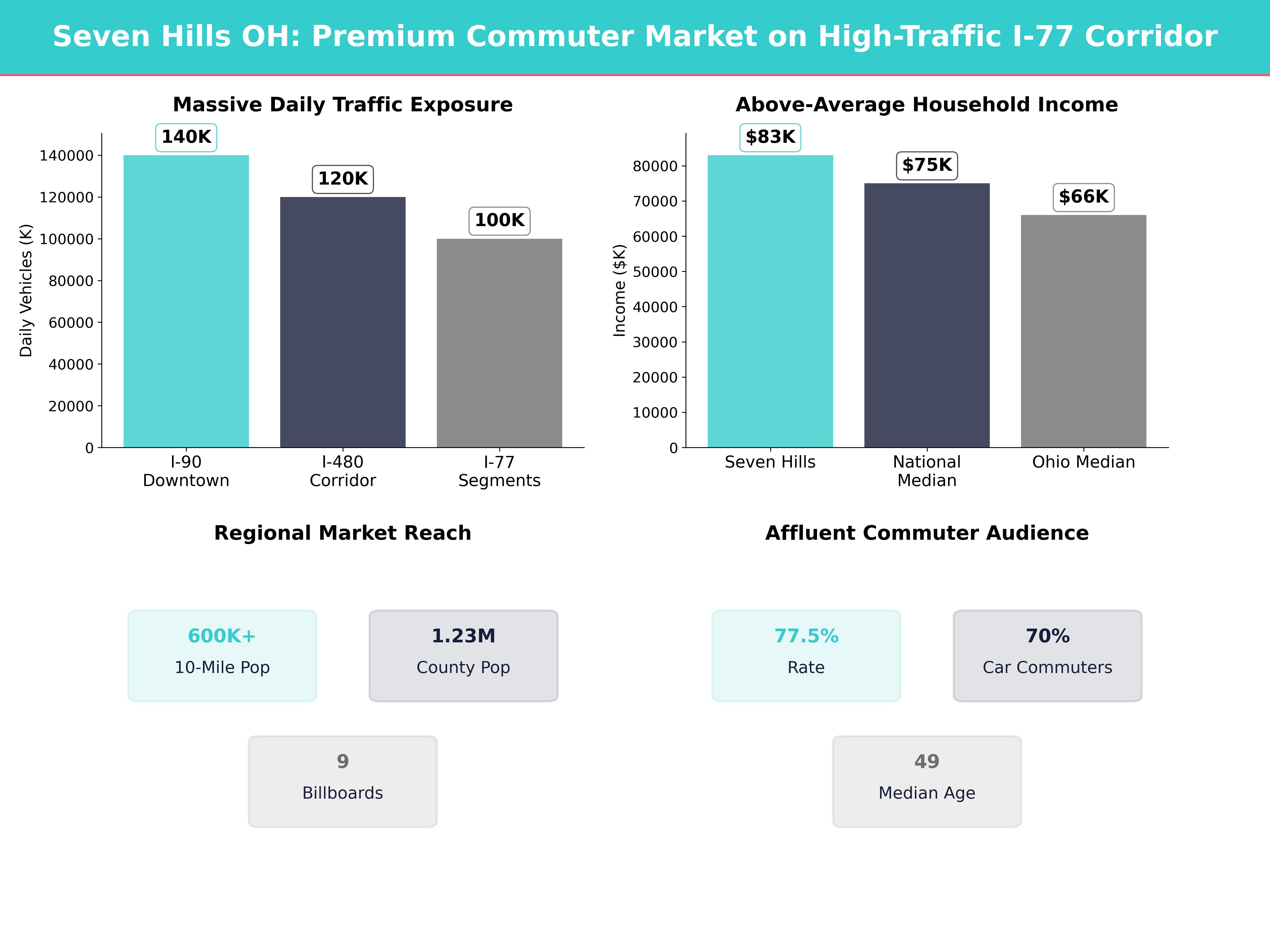 Infographic showing key insights and demographics for Ohio, Seven Hills
