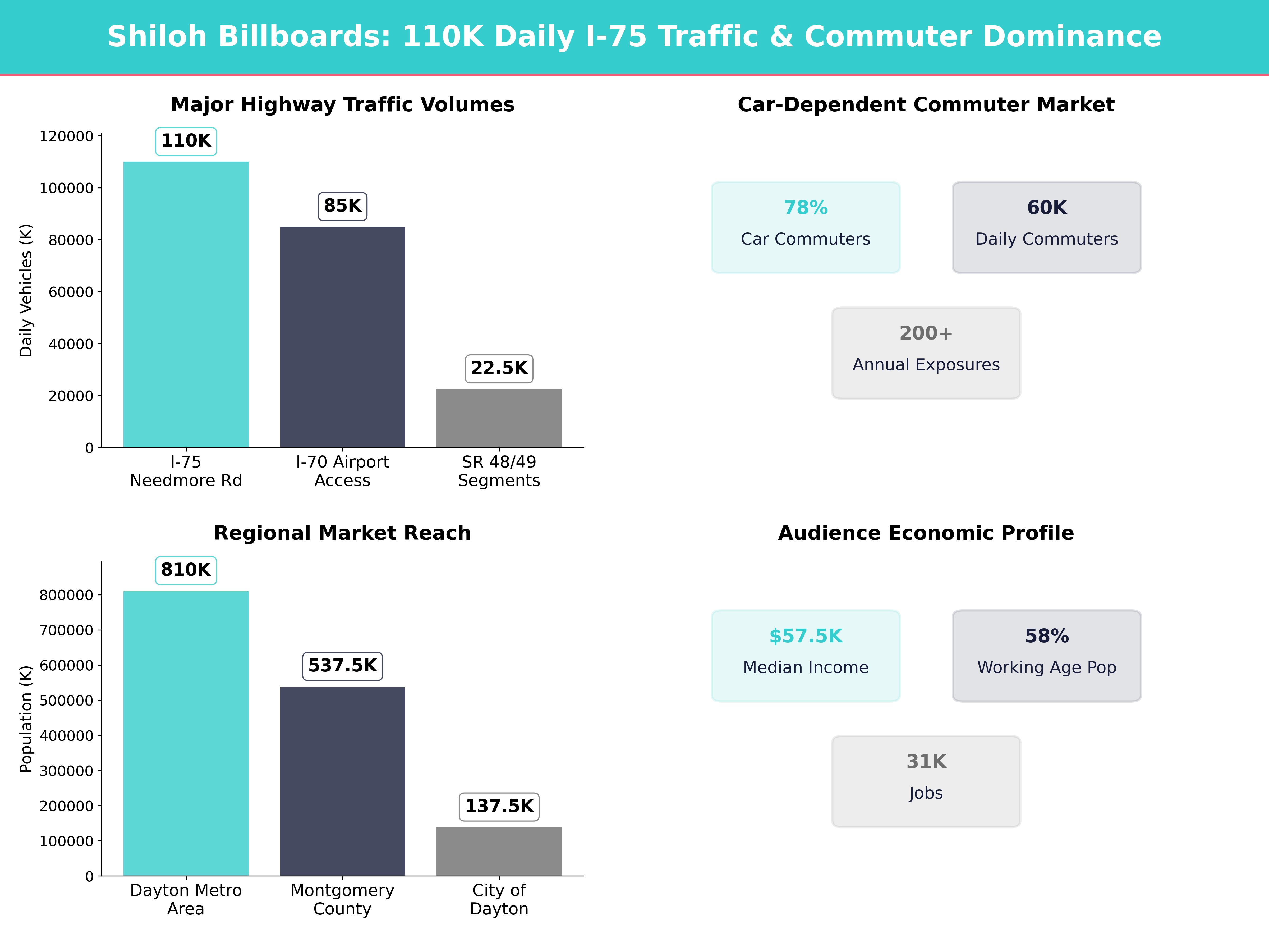 Infographic showing key insights and demographics for Ohio, Shiloh