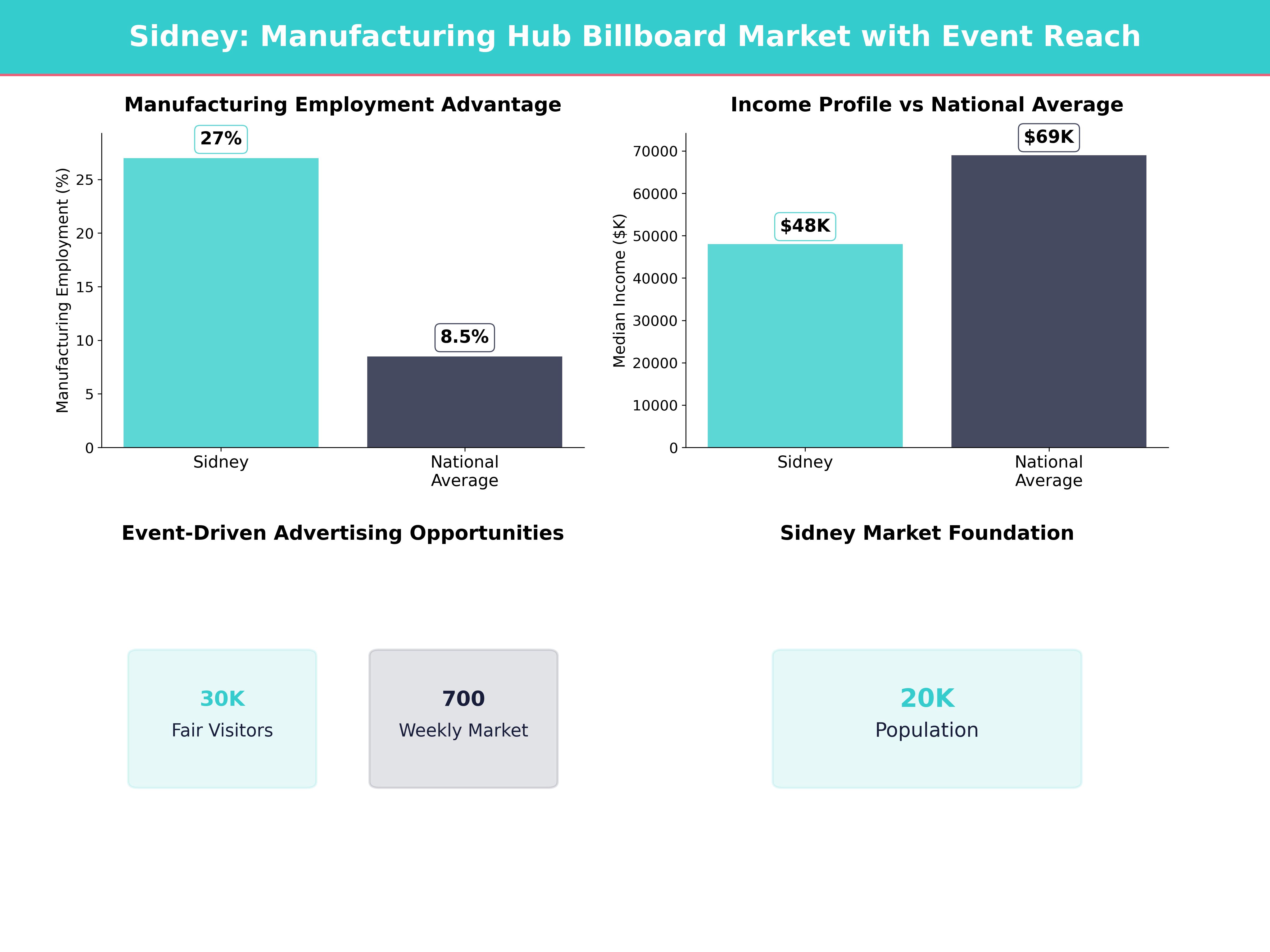 Infographic showing key insights and demographics for Ohio, Sidney