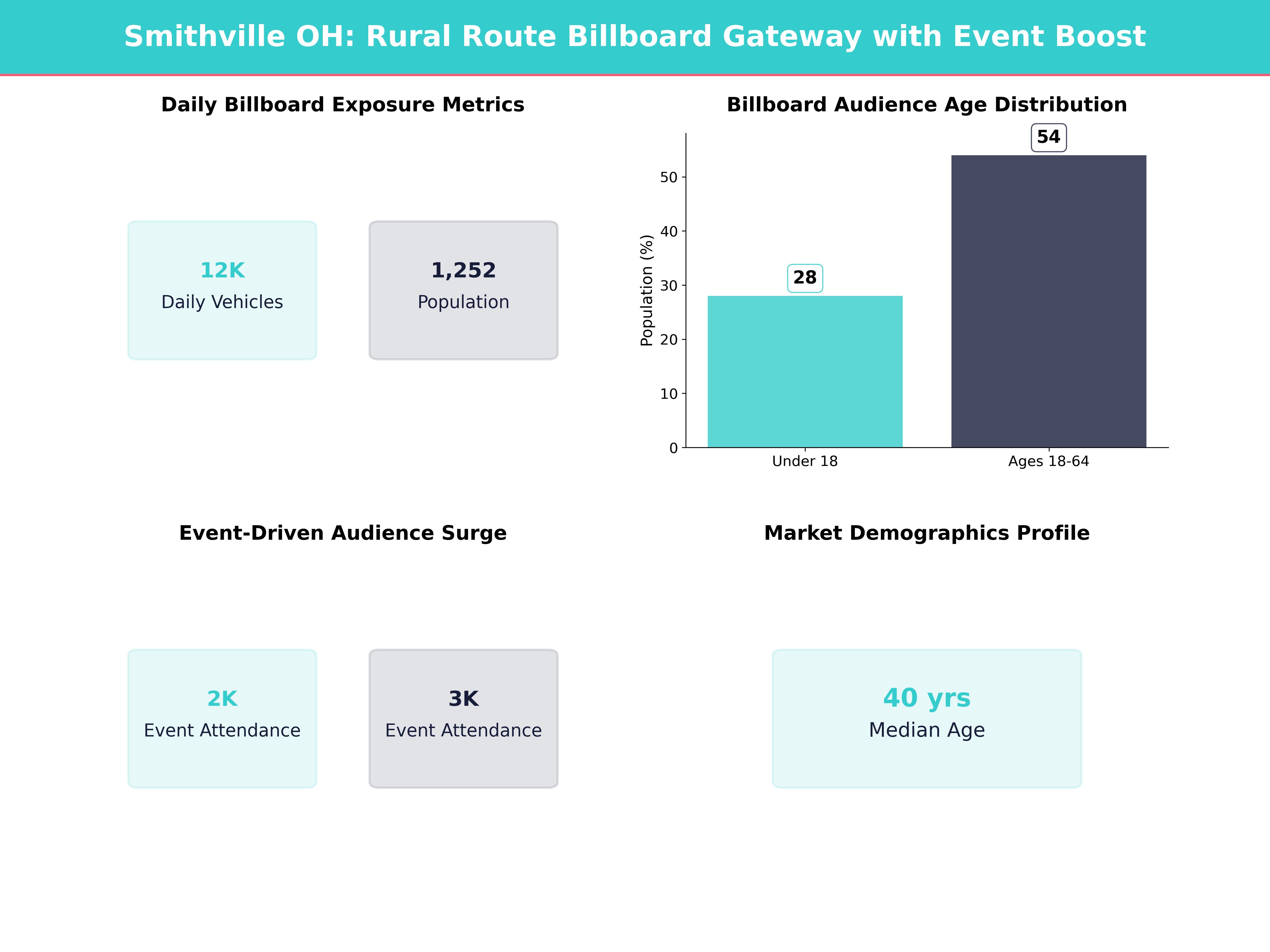 Infographic showing key insights and demographics for Ohio, Smithville