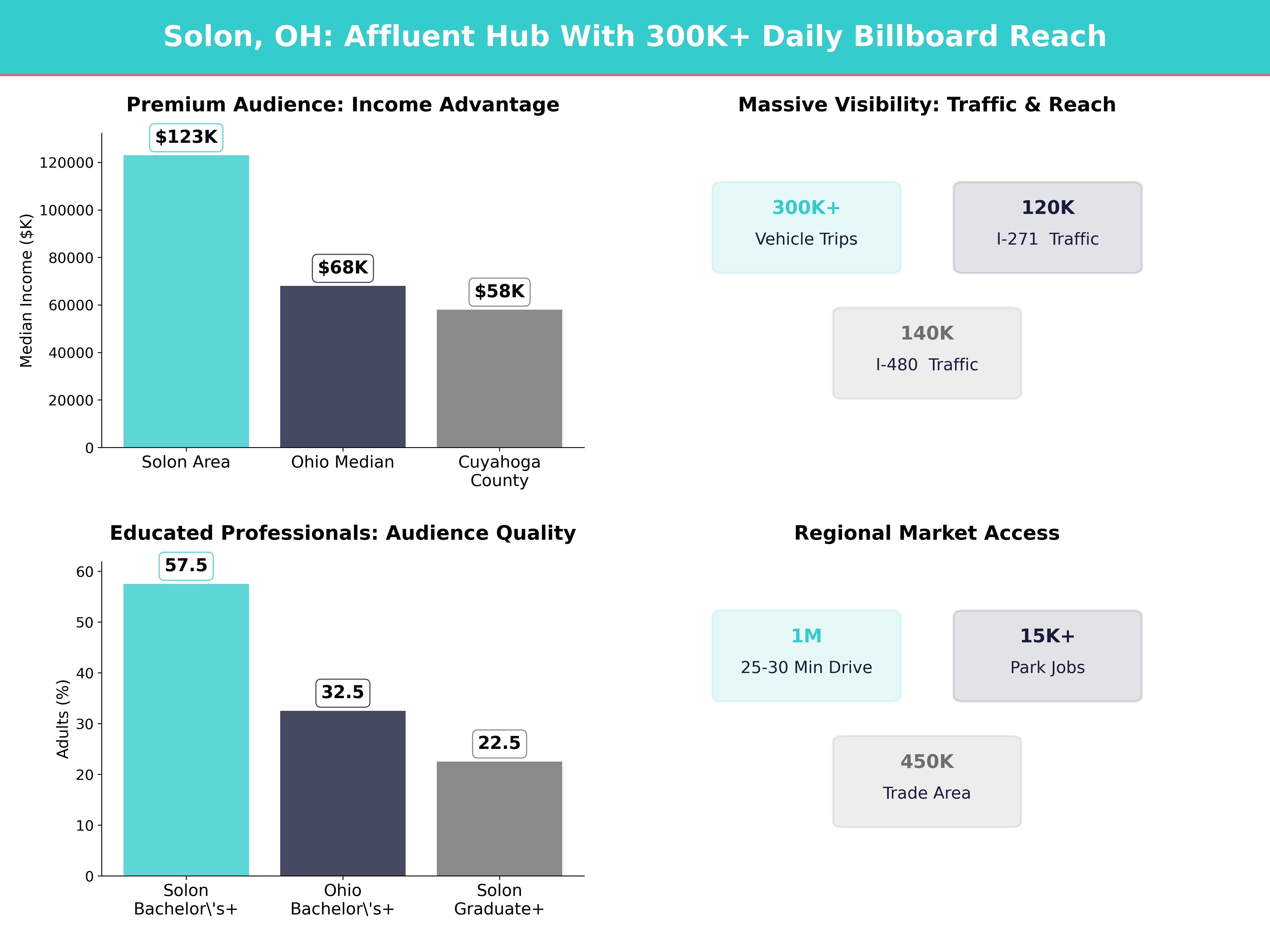 Infographic showing key insights and demographics for Ohio, Solon