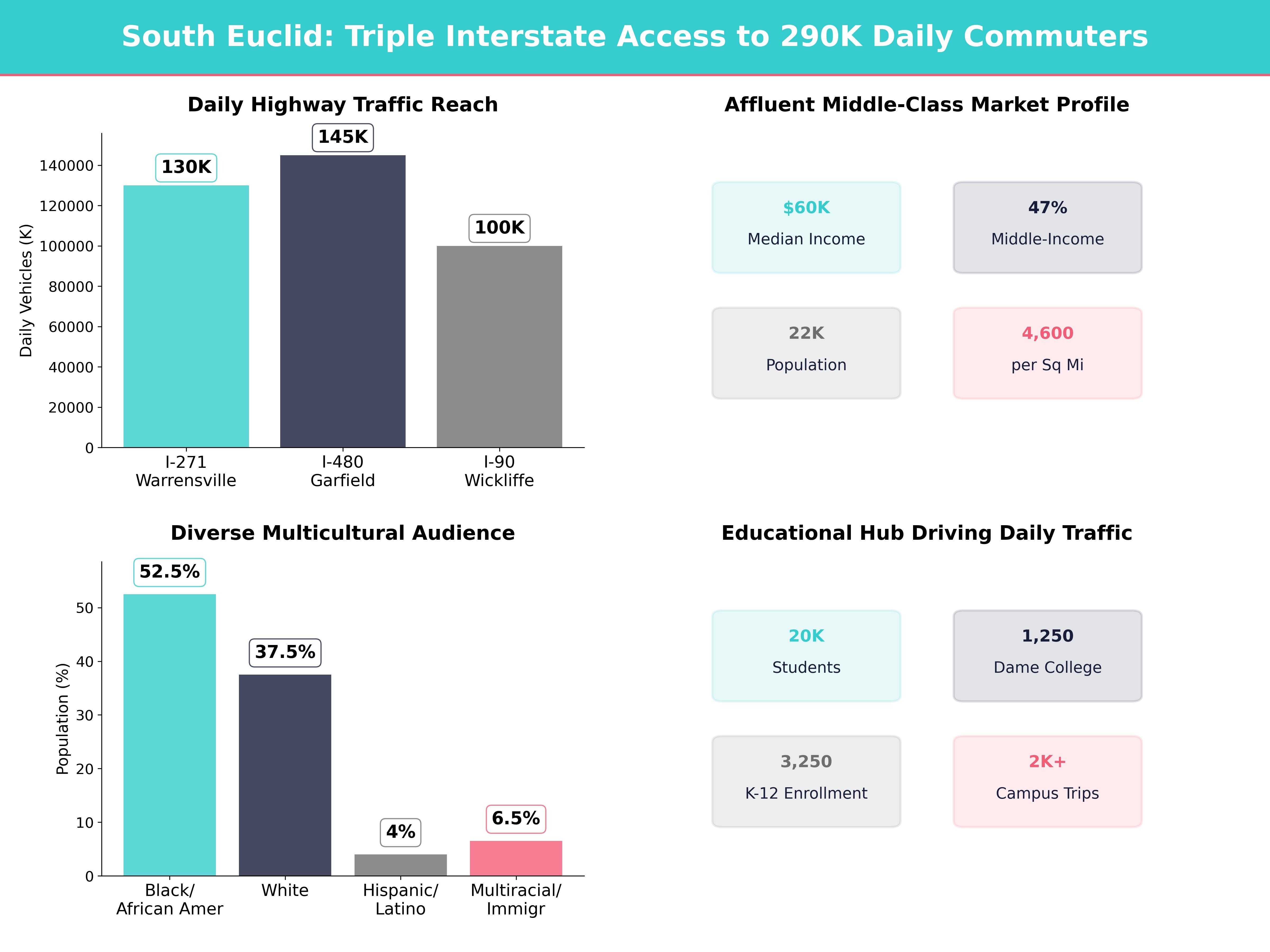 Infographic showing key insights and demographics for Ohio, South Euclid