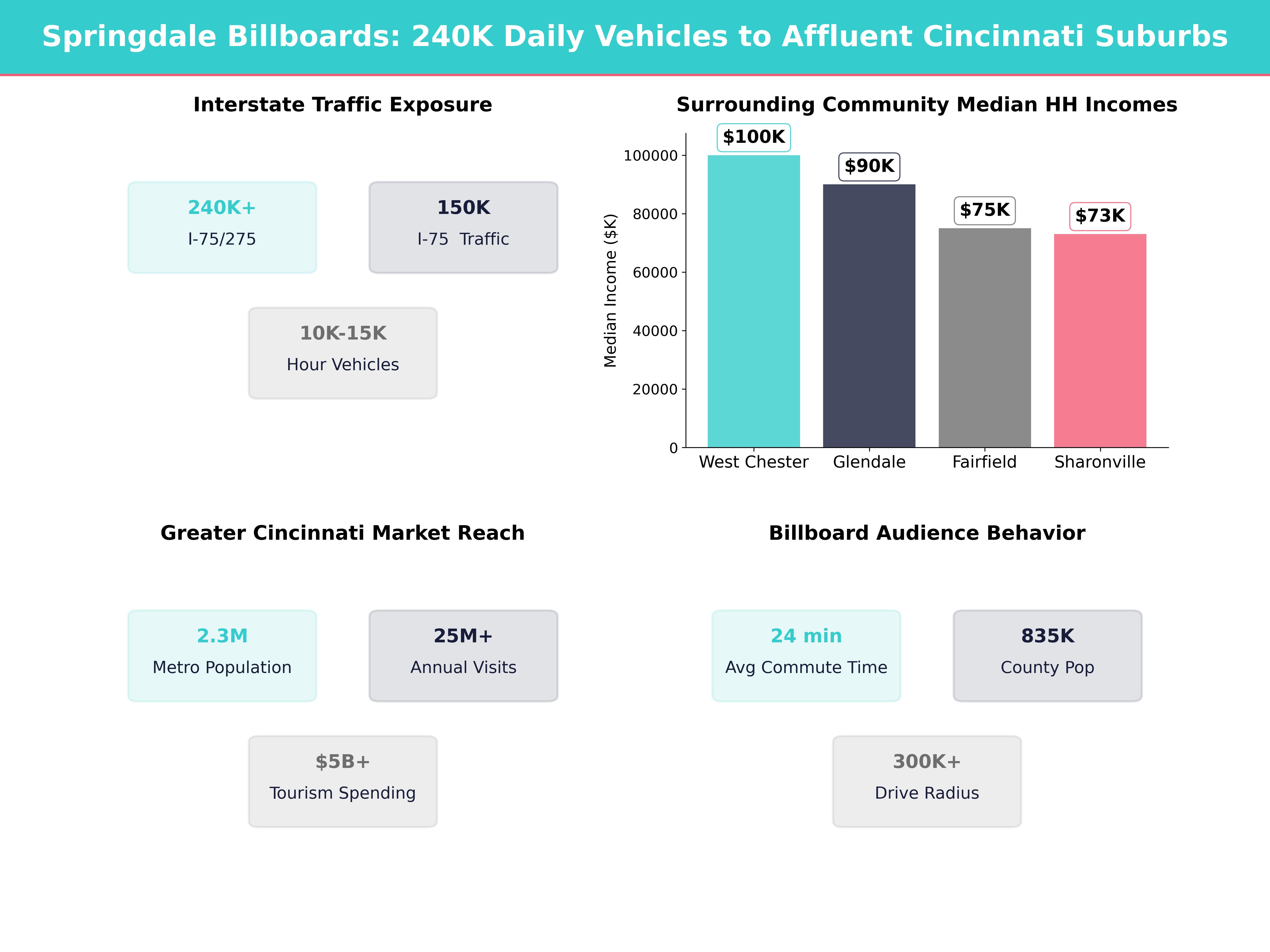 Infographic showing key insights and demographics for Ohio, Springdale