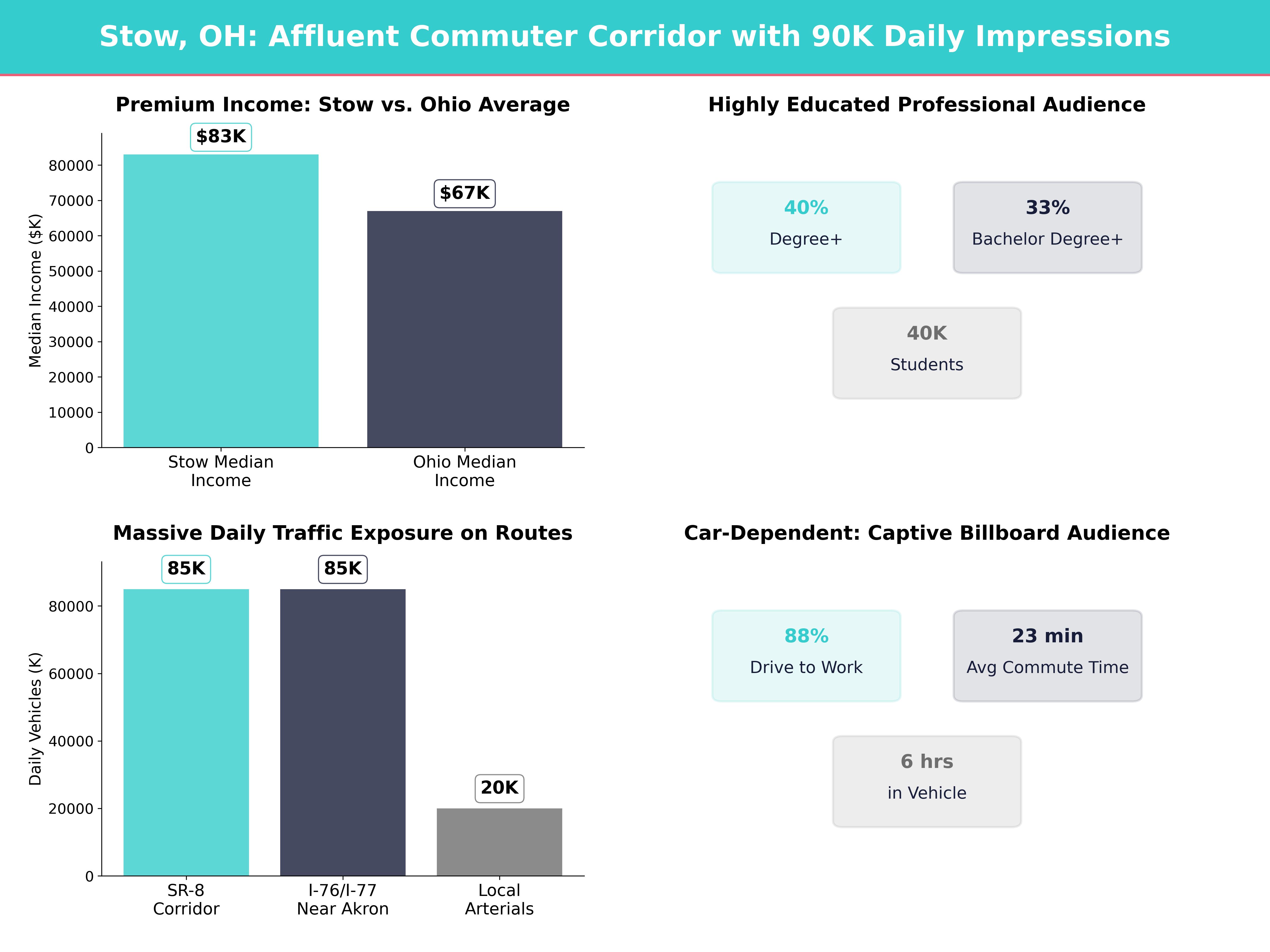 Infographic showing key insights and demographics for Ohio, Stow