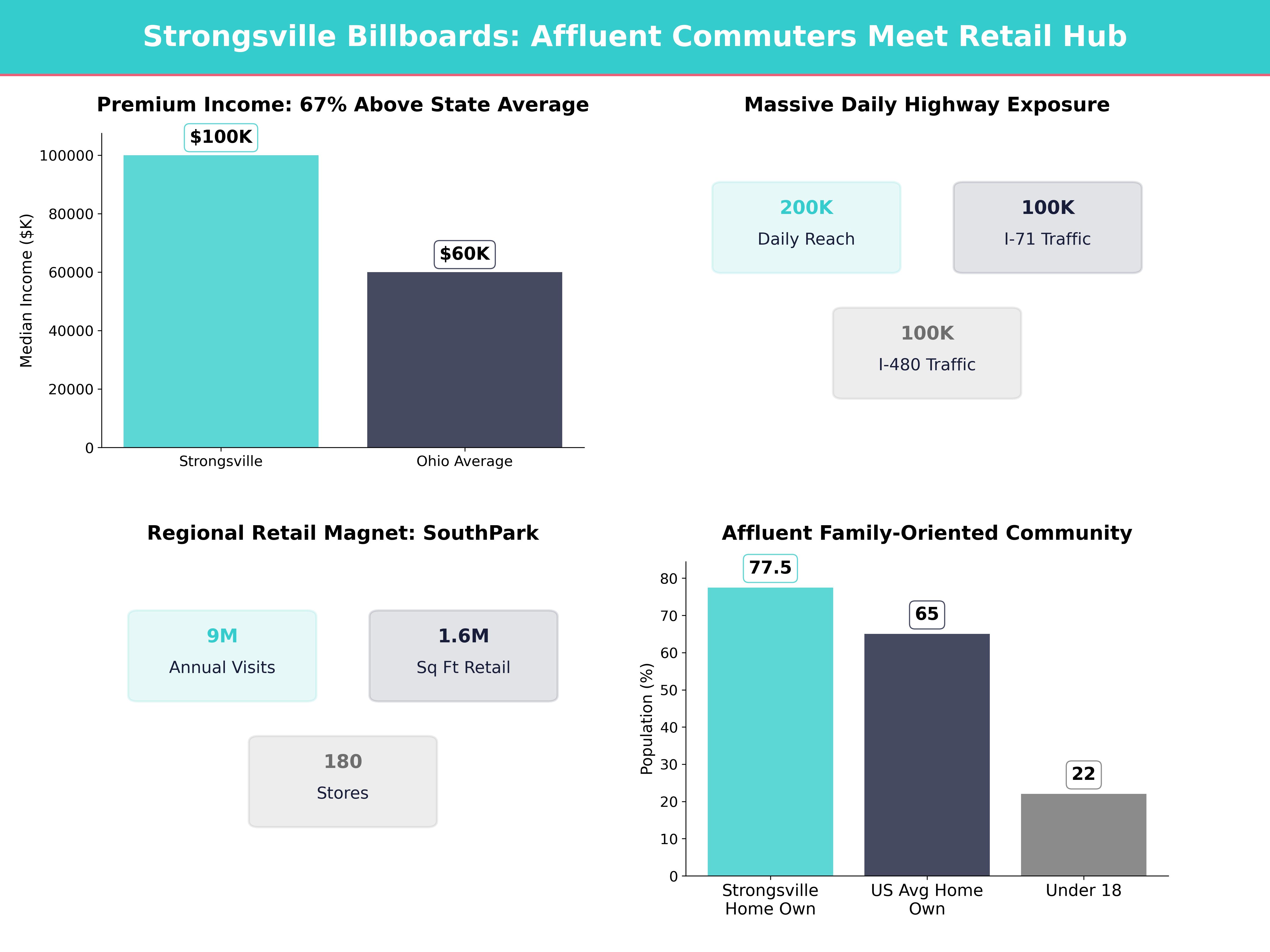 Infographic showing key insights and demographics for Ohio, Strongsville