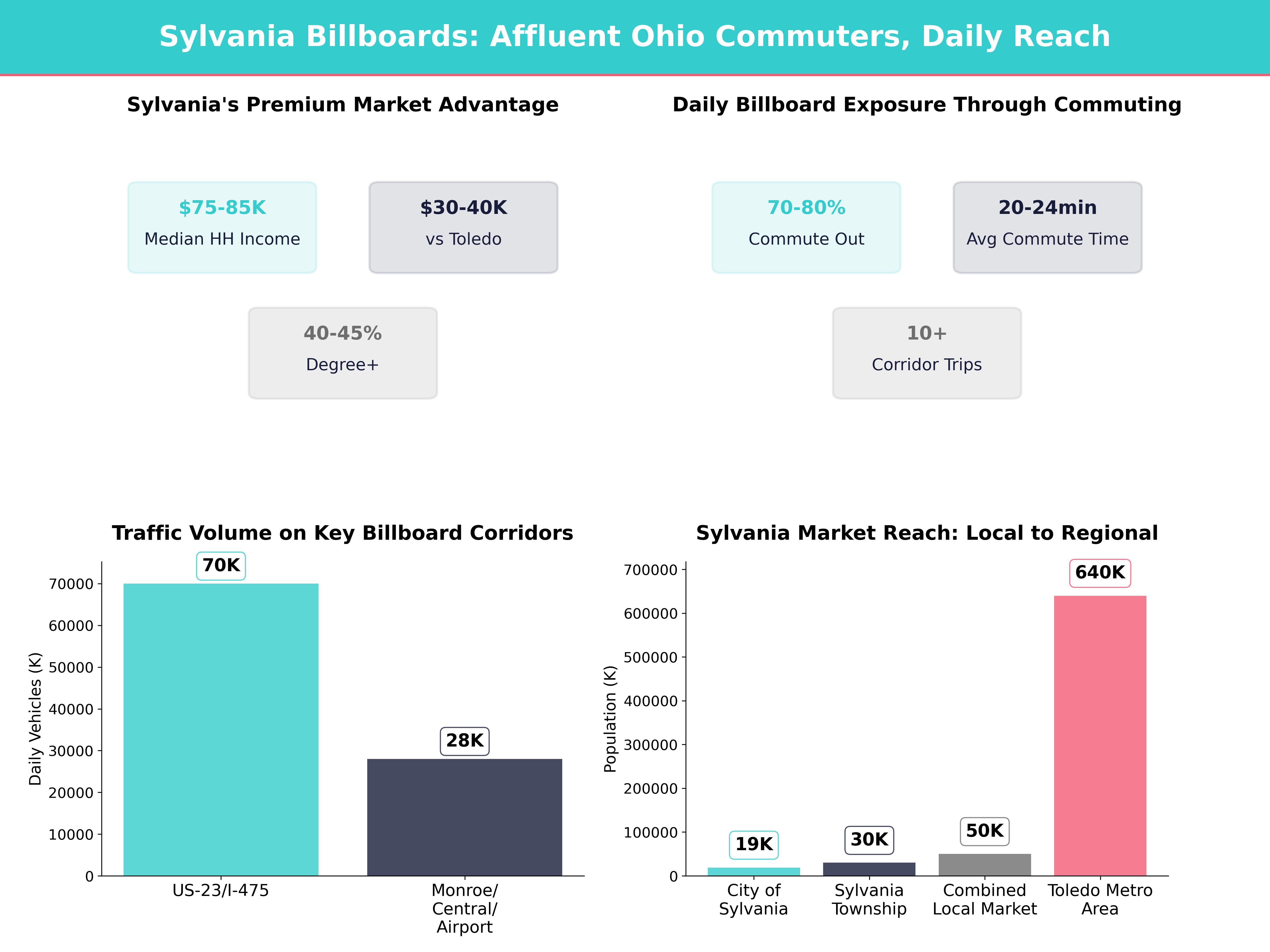 Infographic showing key insights and demographics for Ohio, Sylvania