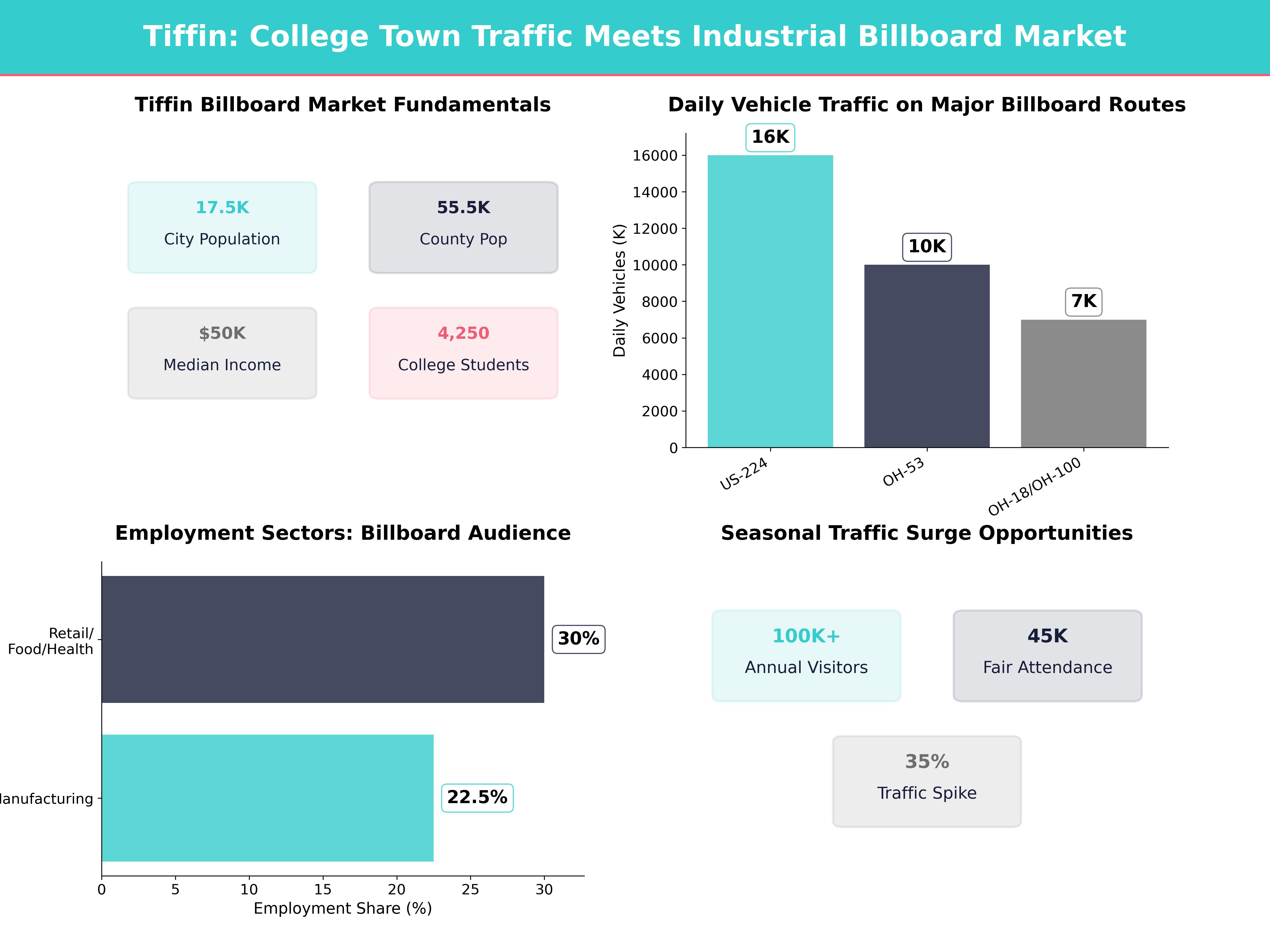 Infographic showing key insights and demographics for Ohio, Tiffin