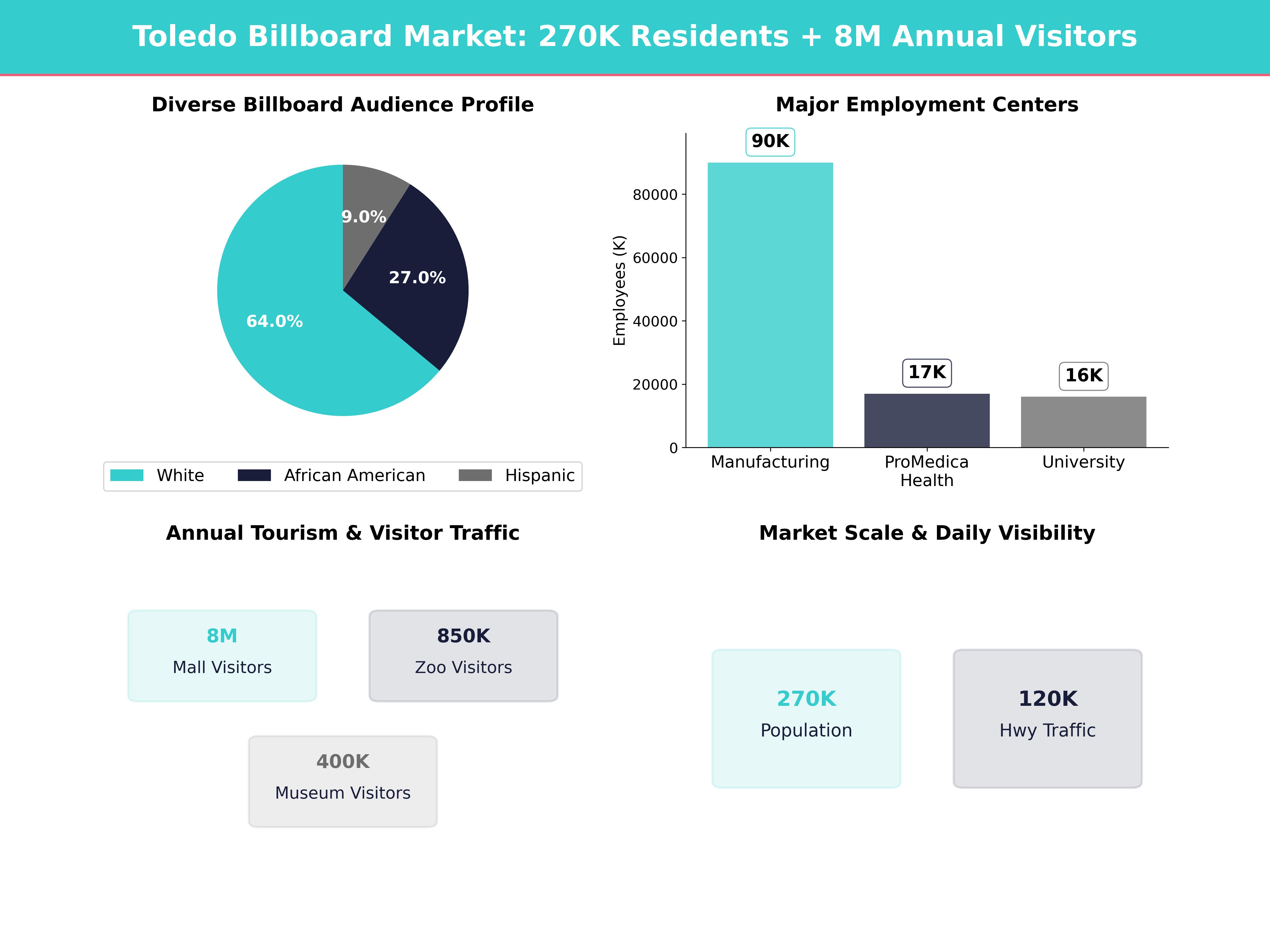 Infographic showing key insights and demographics for Ohio, Toledo