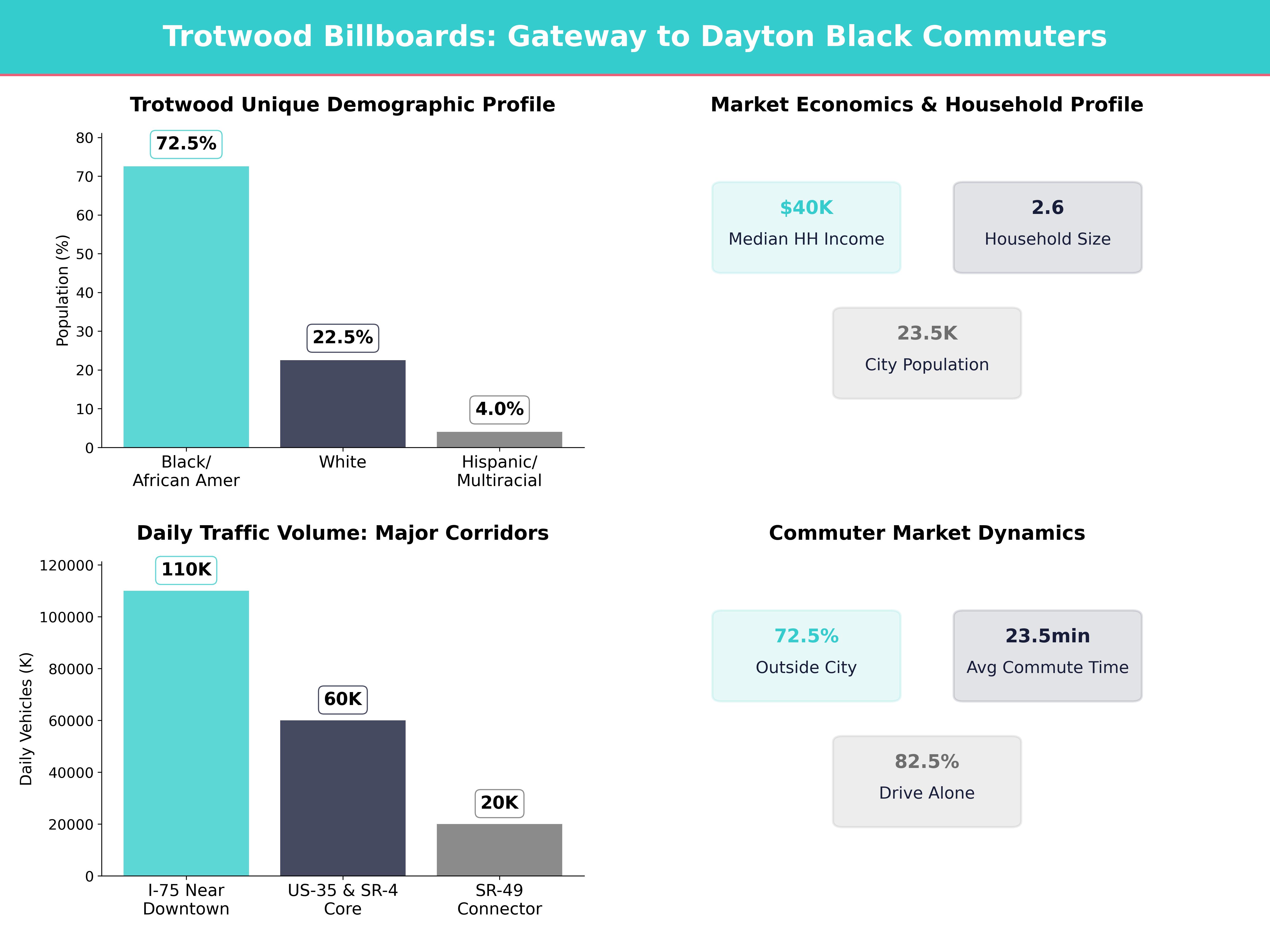 Infographic showing key insights and demographics for Ohio, Trotwood