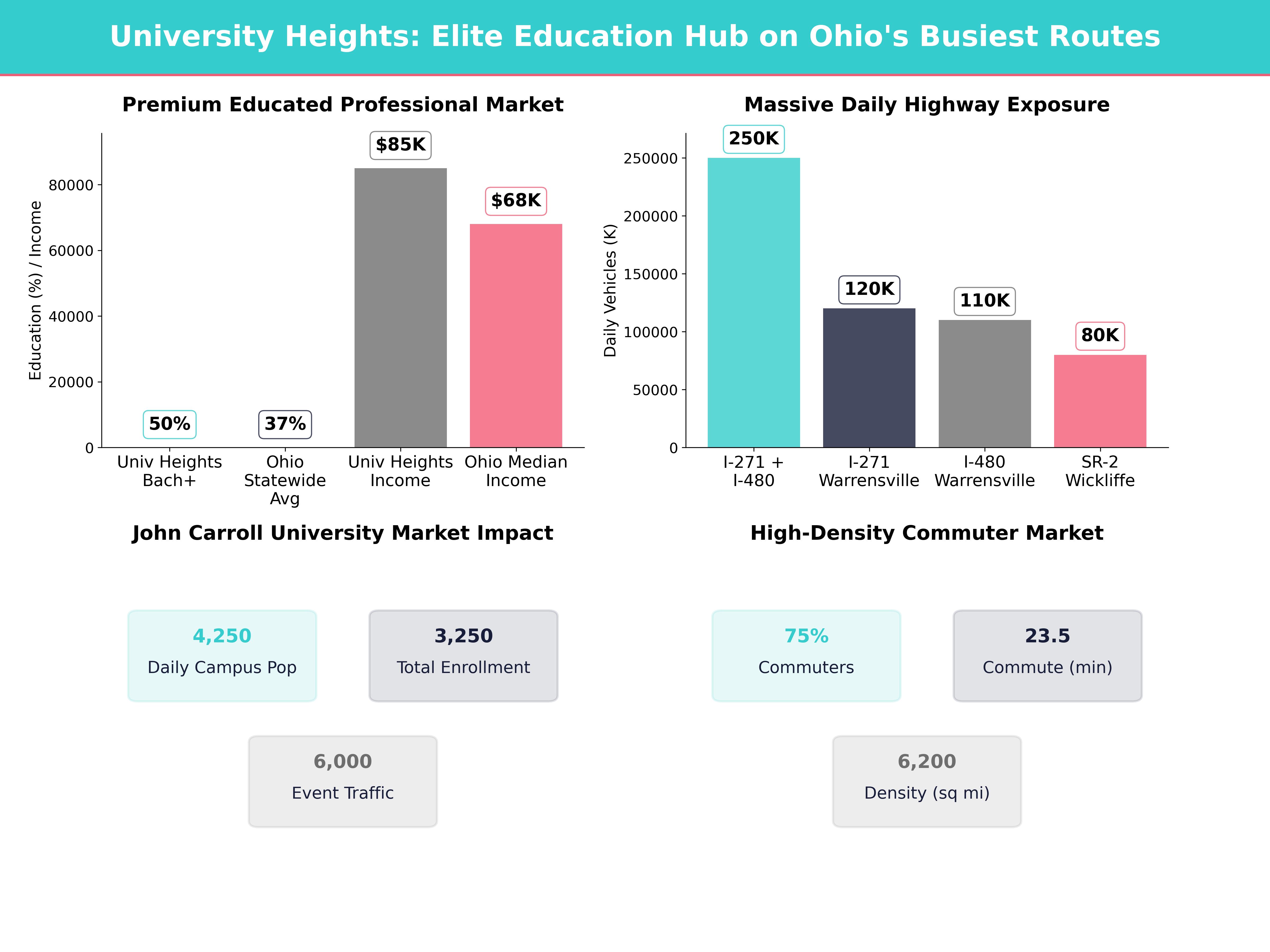 Infographic showing key insights and demographics for Ohio, University Heights