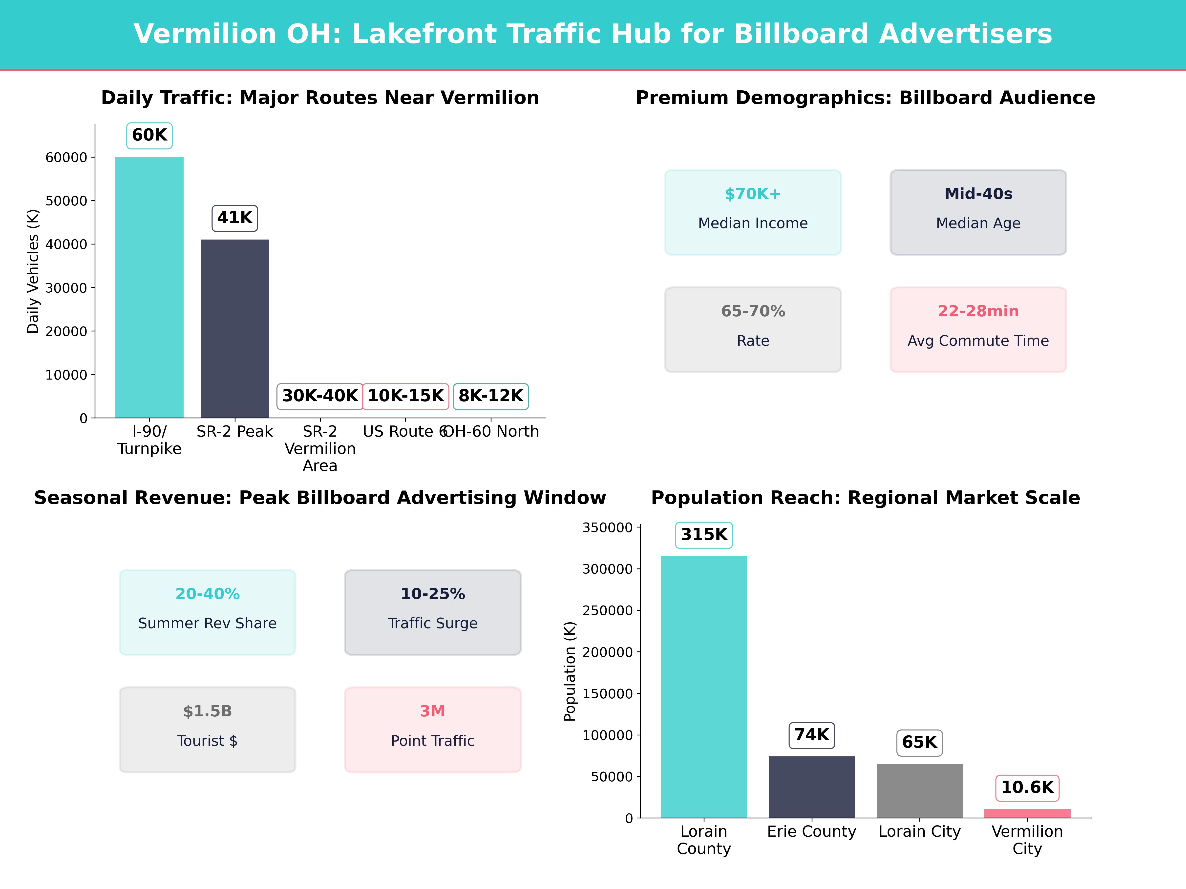 Infographic showing key insights and demographics for Ohio, Vermilion