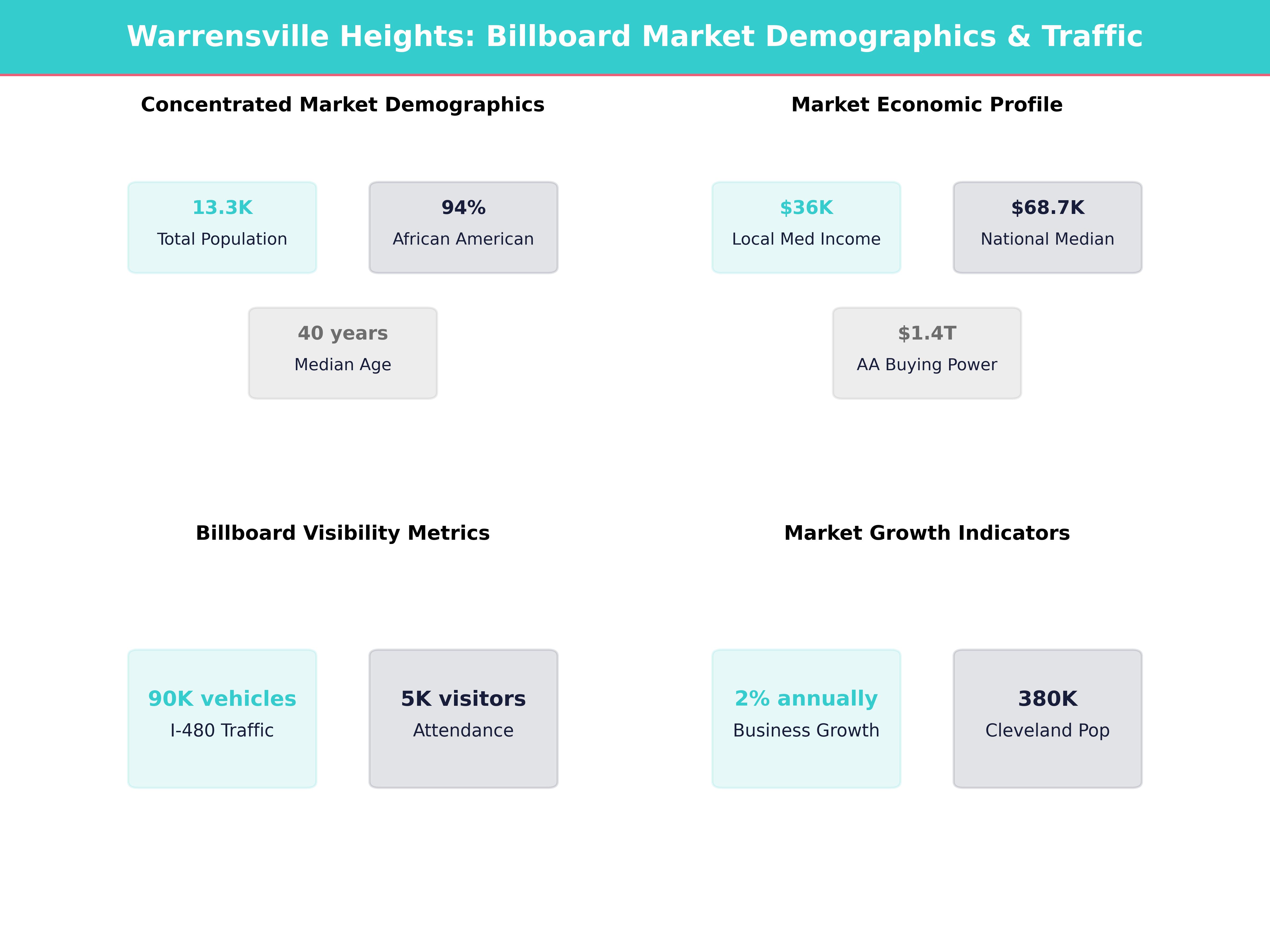 Infographic showing key insights and demographics for Ohio, Warrensville Heights