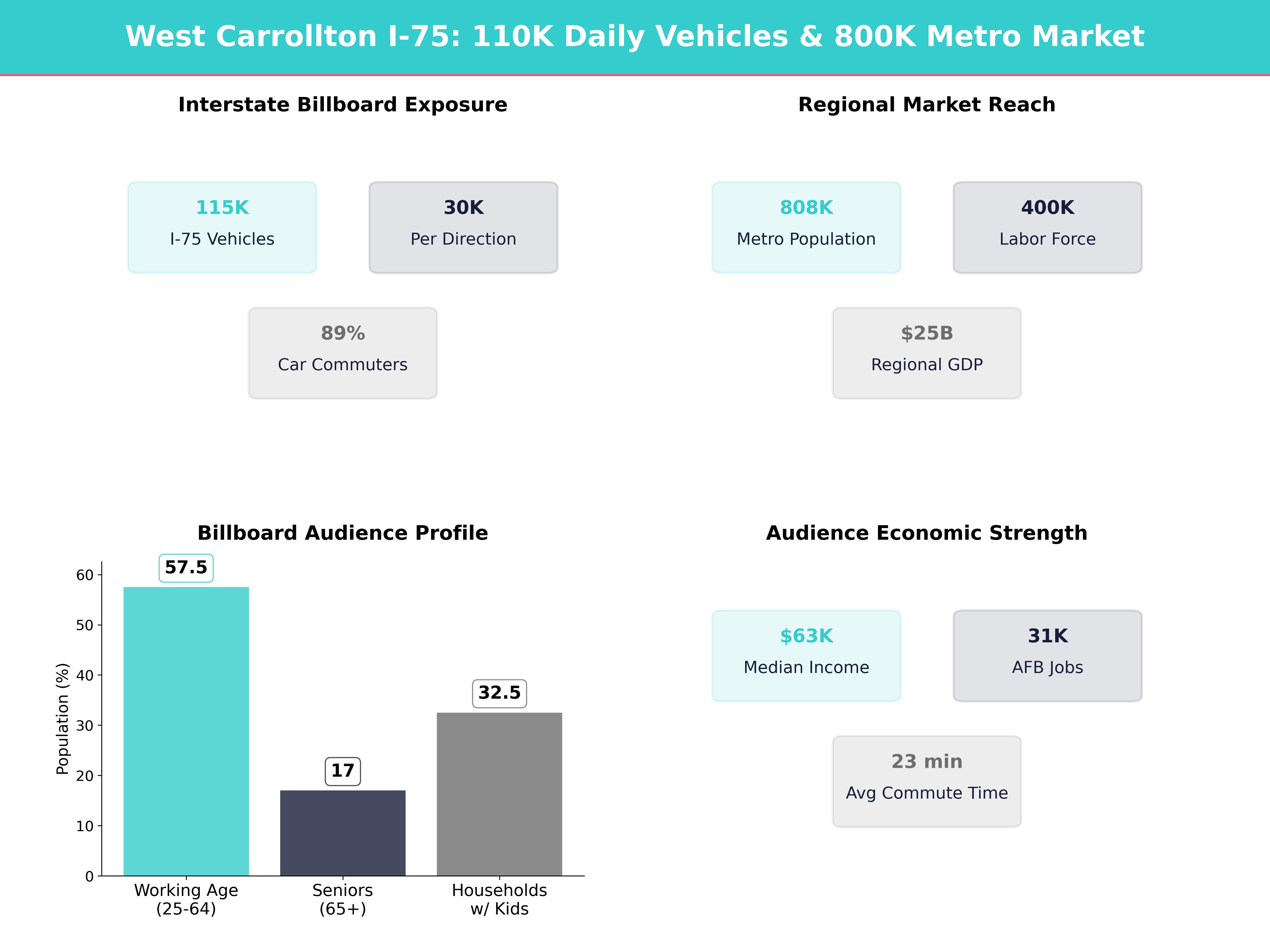 Infographic showing key insights and demographics for Ohio, West Carrollton
