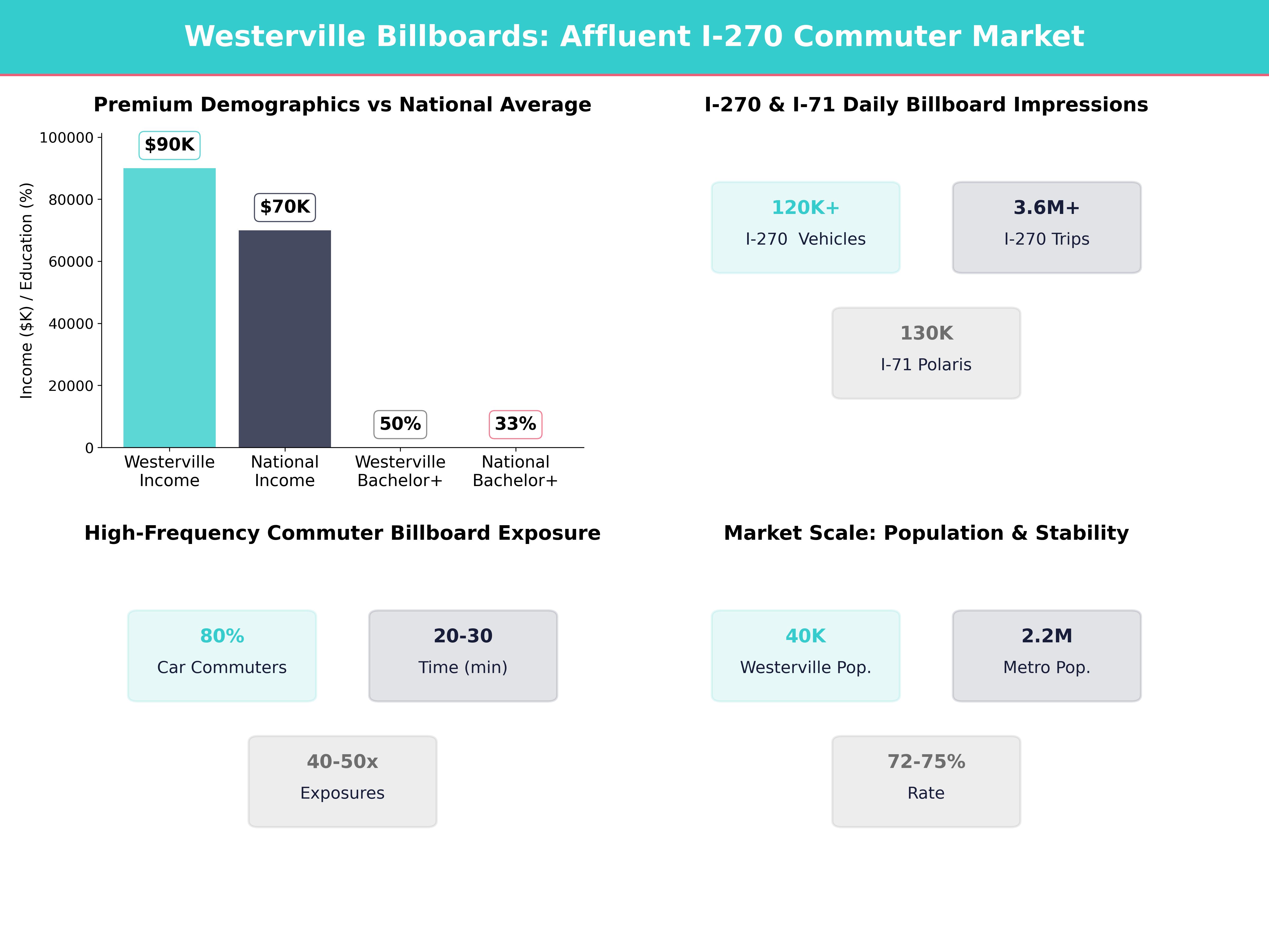 Infographic showing key insights and demographics for Ohio, Westerville