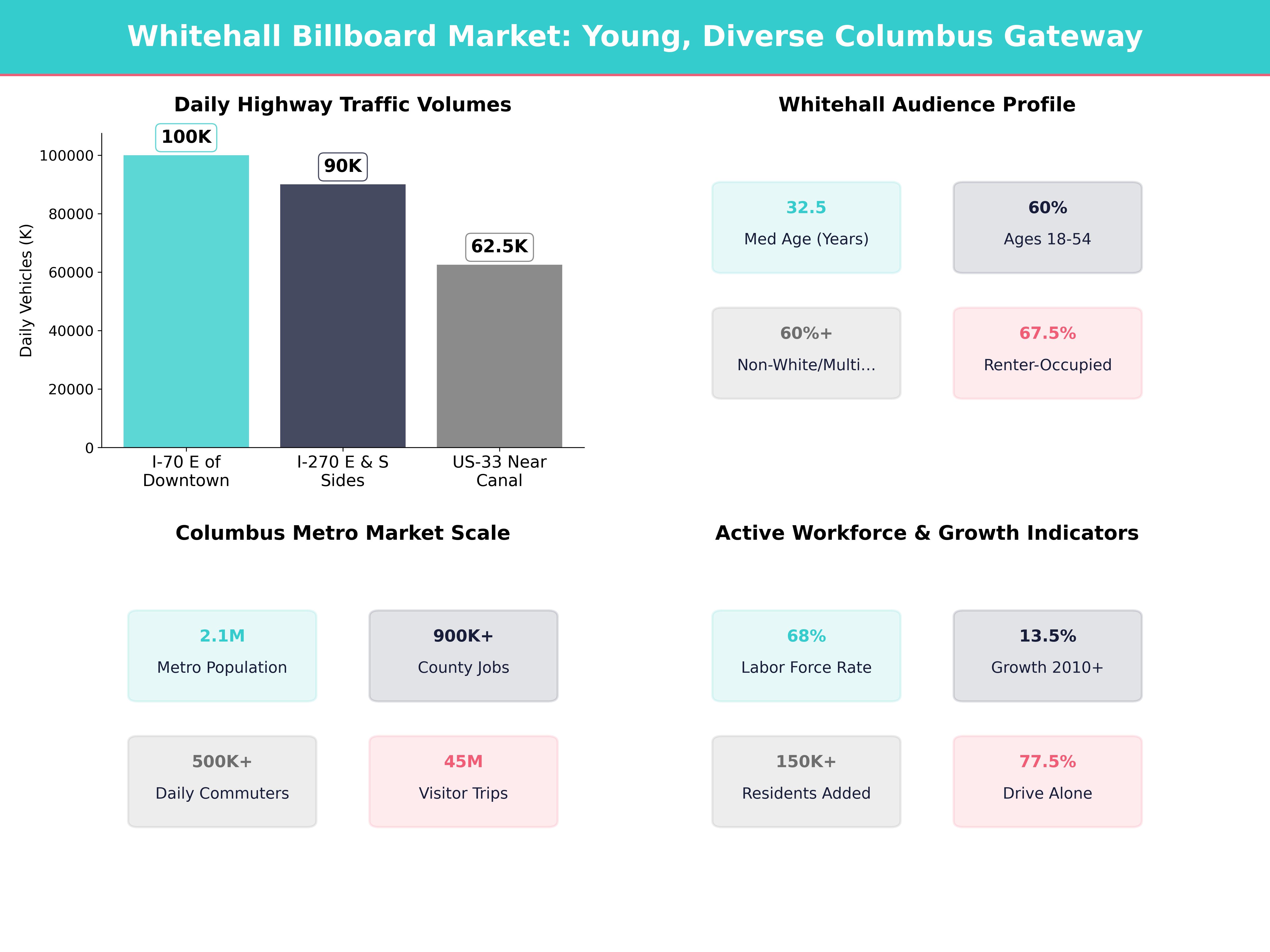 Infographic showing key insights and demographics for Ohio, Whitehall