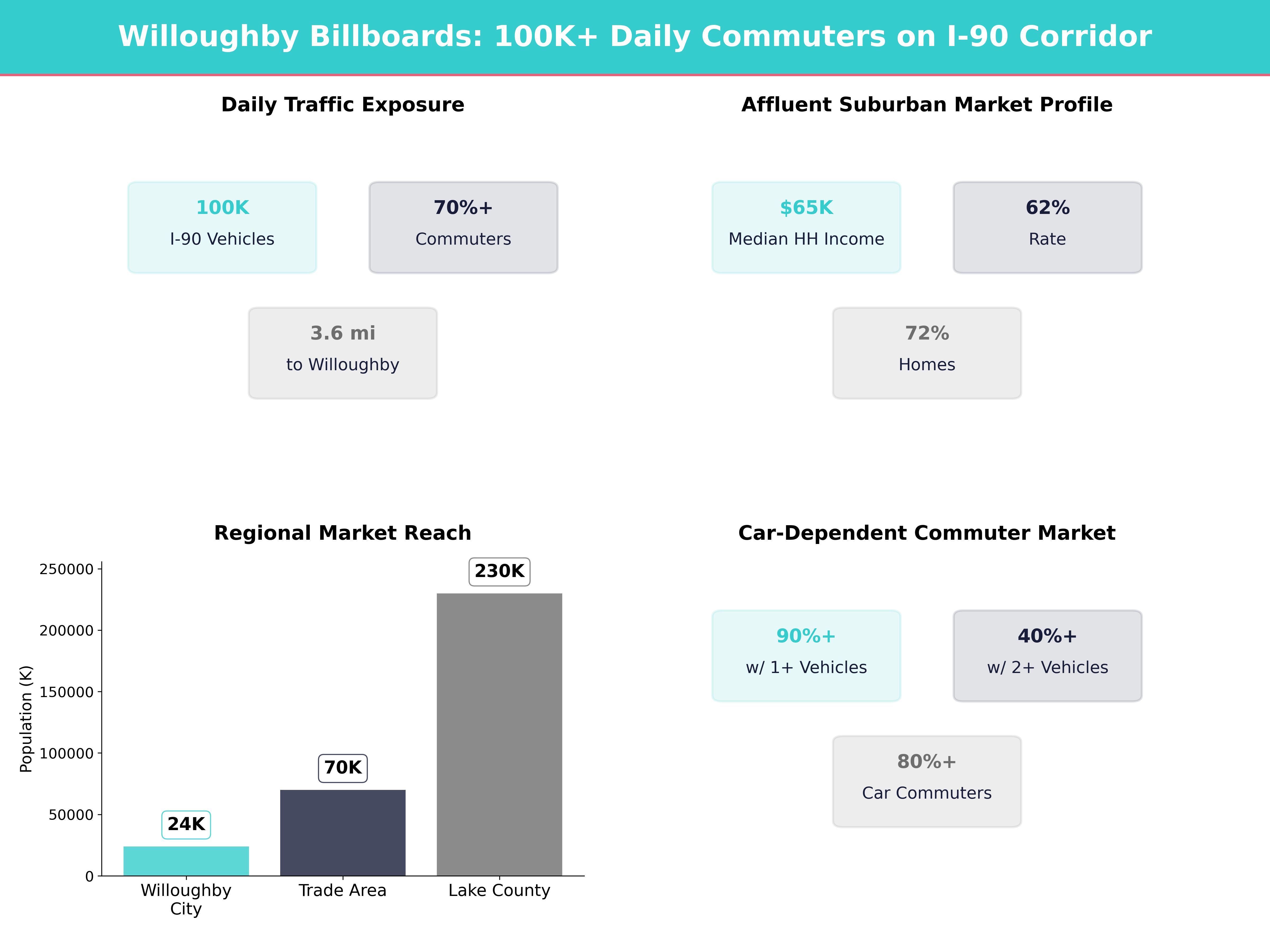 Infographic showing key insights and demographics for Ohio, Willoughby